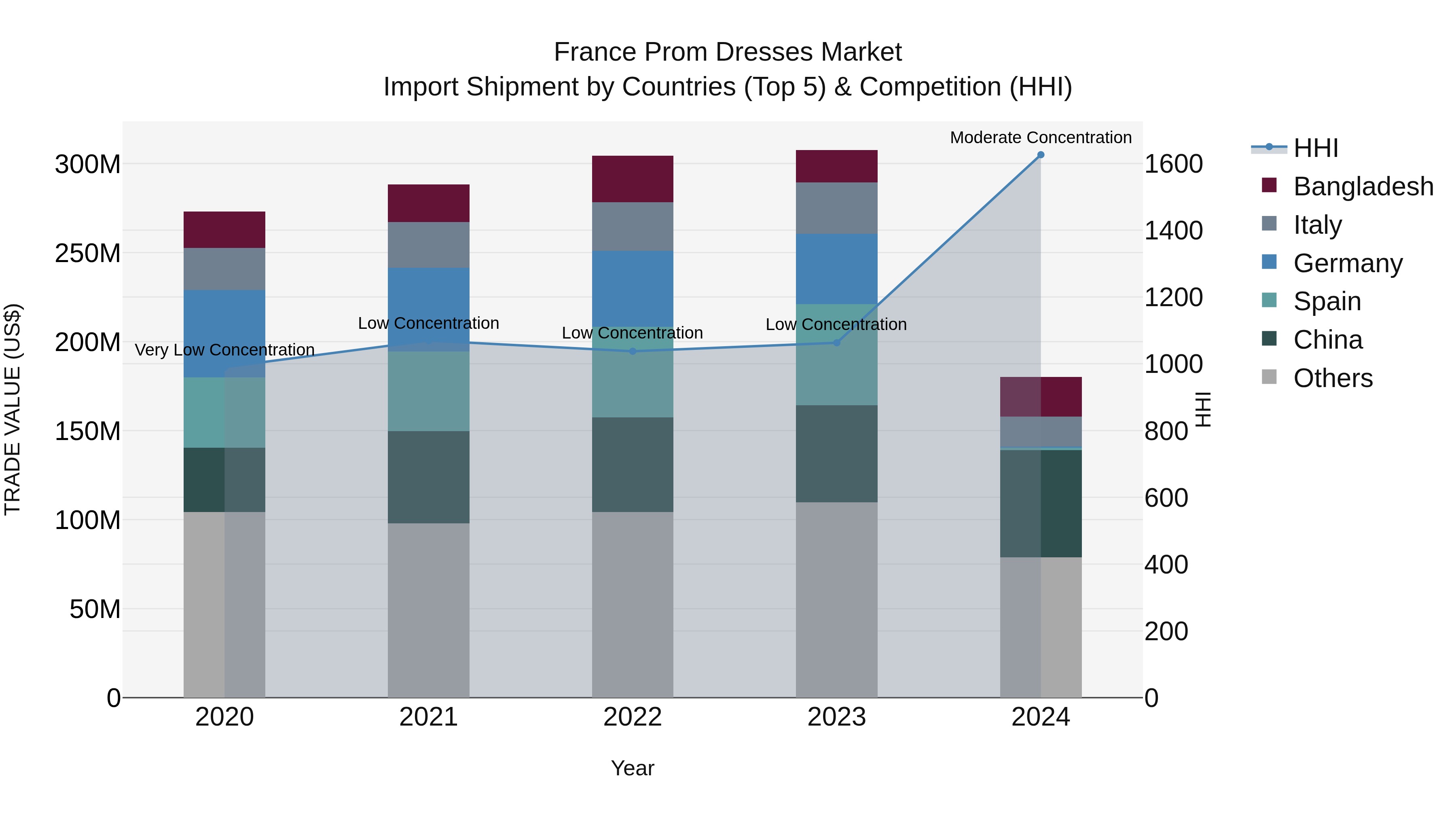 France Prom Dresses Market Top 5 Importing Countries and Market Competition (HHI) Analysis