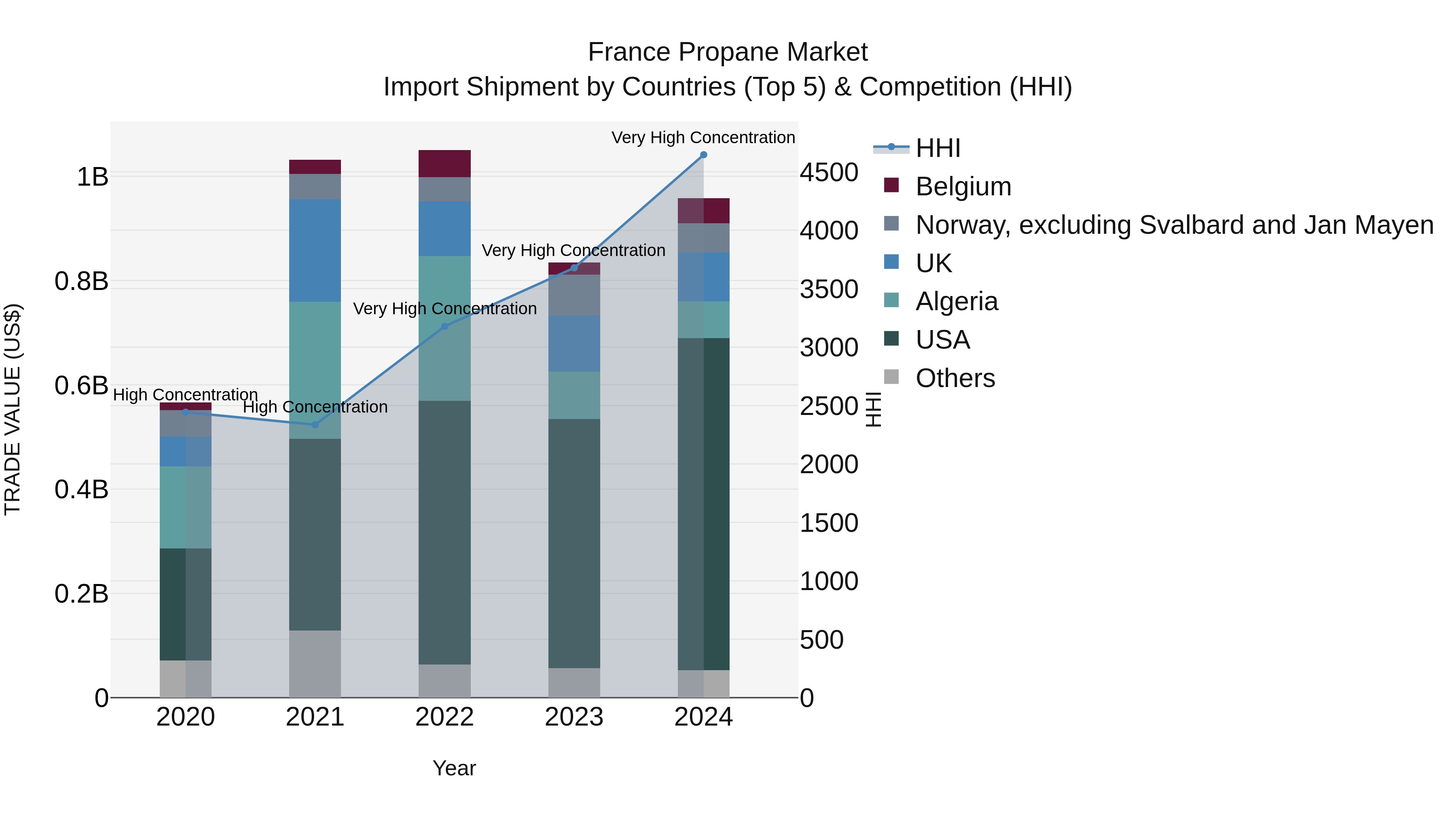 France Propane Market Top 5 Importing Countries and Market Competition (HHI) Analysis