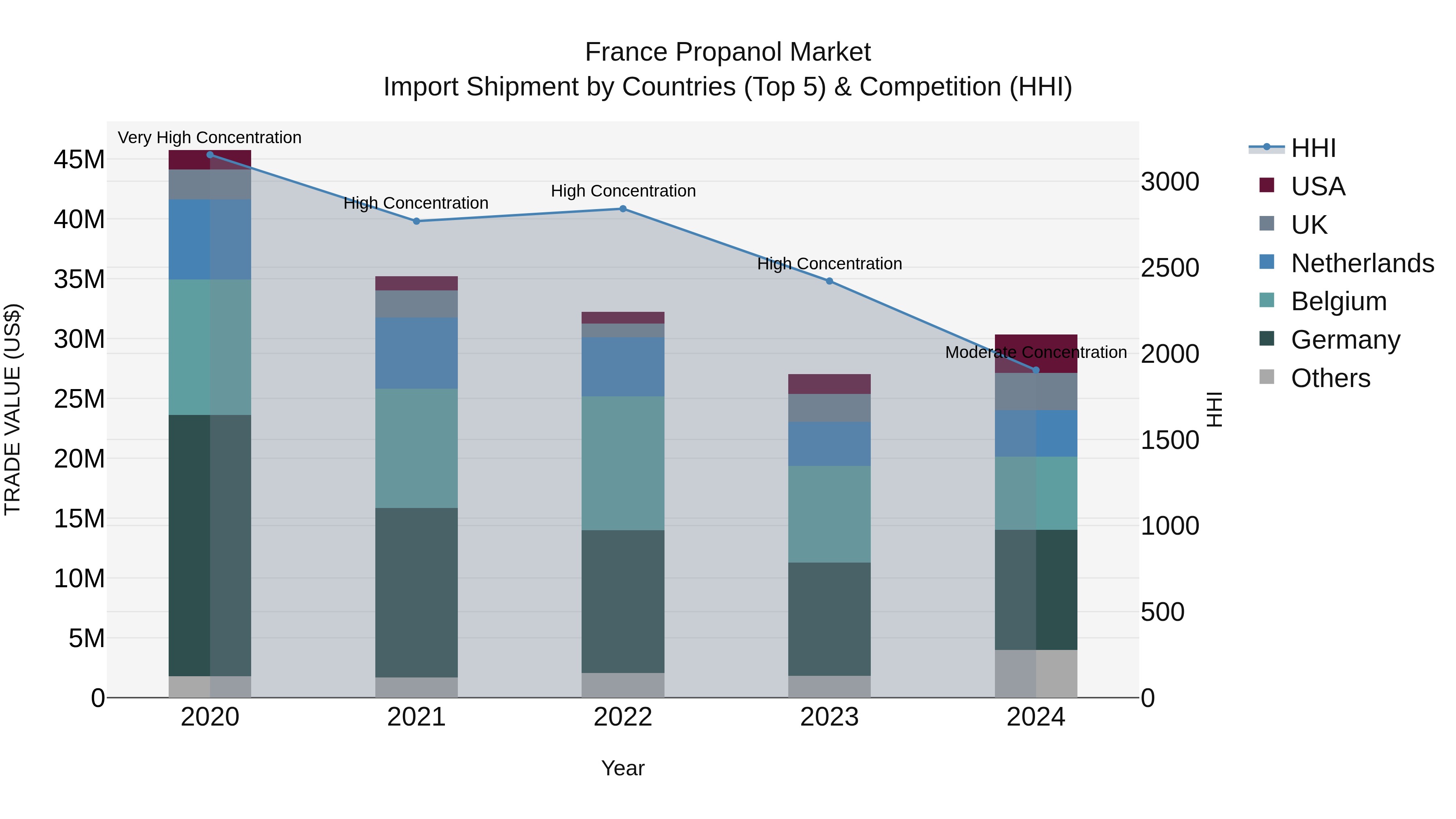 France Propanol Market Top 5 Importing Countries and Market Competition (HHI) Analysis