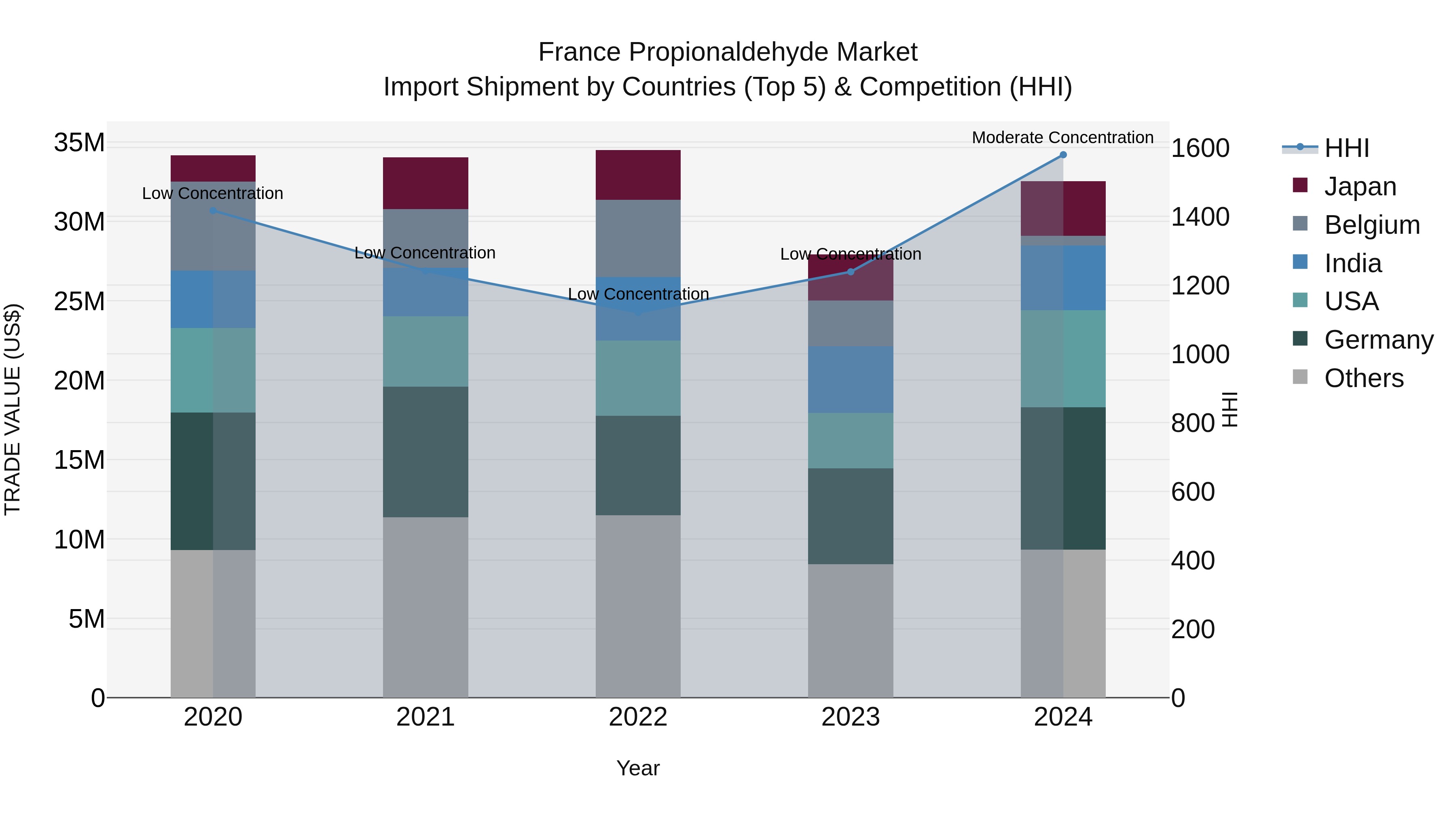 France Propionaldehyde Market Top 5 Importing Countries and Market Competition (HHI) Analysis