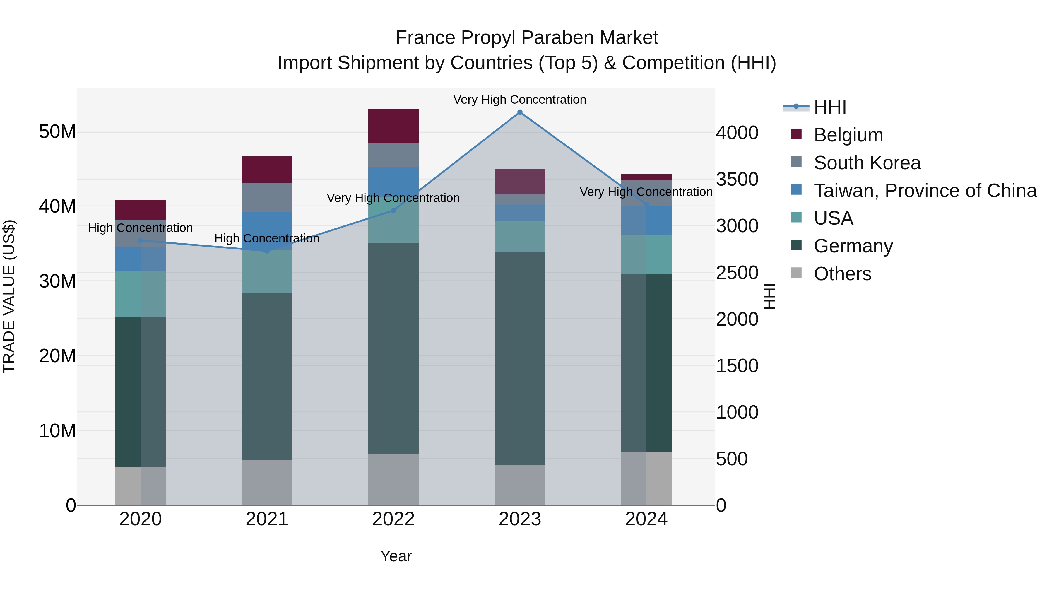 France Propyl Paraben Market Top 5 Importing Countries and Market Competition (HHI) Analysis