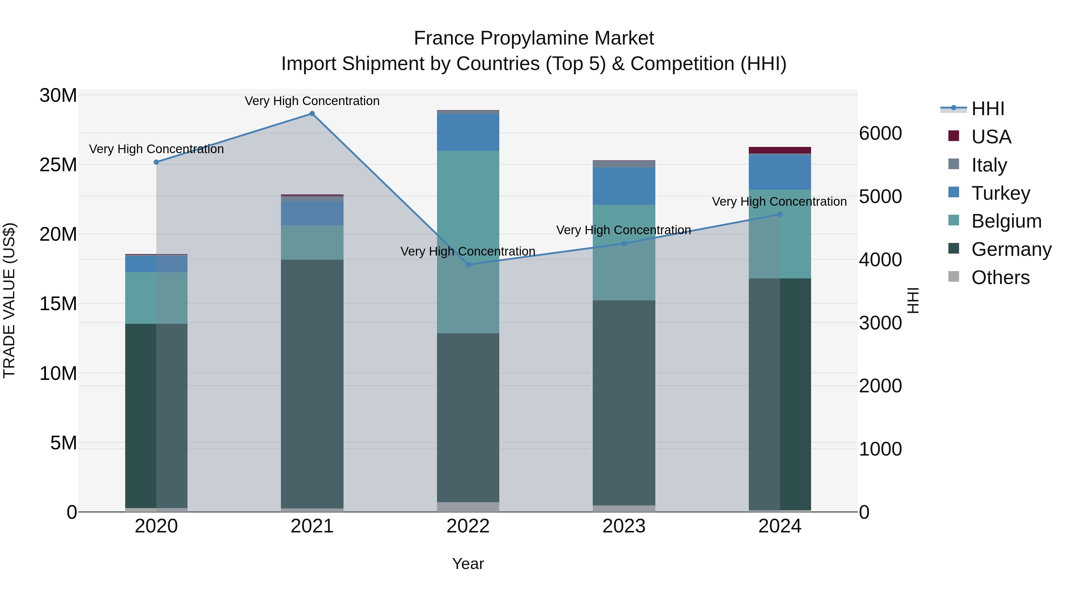 France Propylamine Market Top 5 Importing Countries and Market Competition (HHI) Analysis