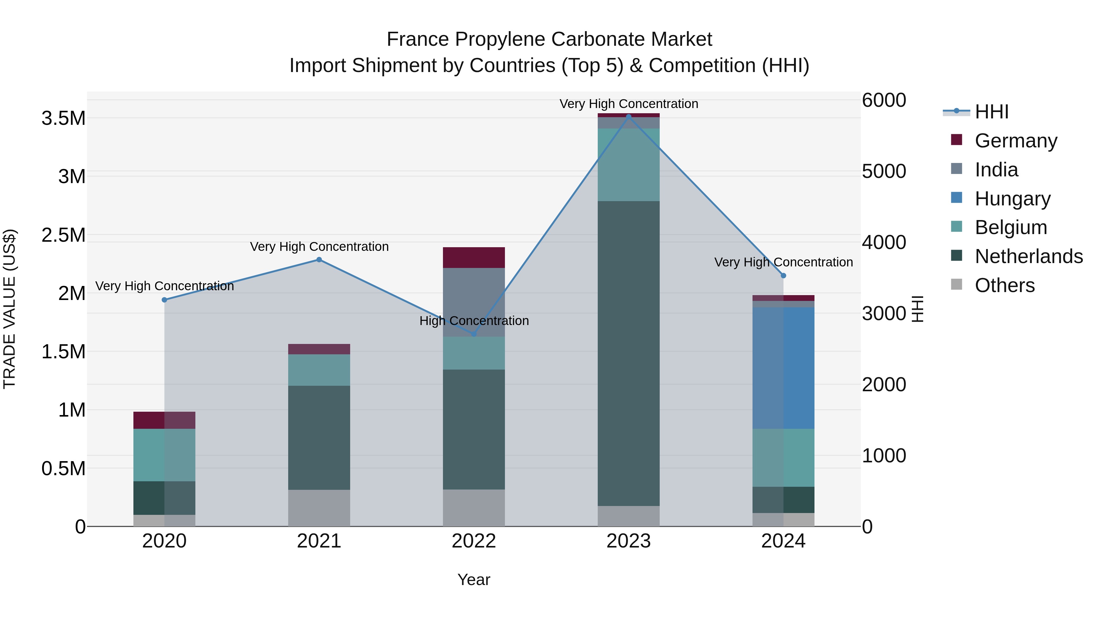France Propylene Carbonate Market Top 5 Importing Countries and Market Competition (HHI) Analysis