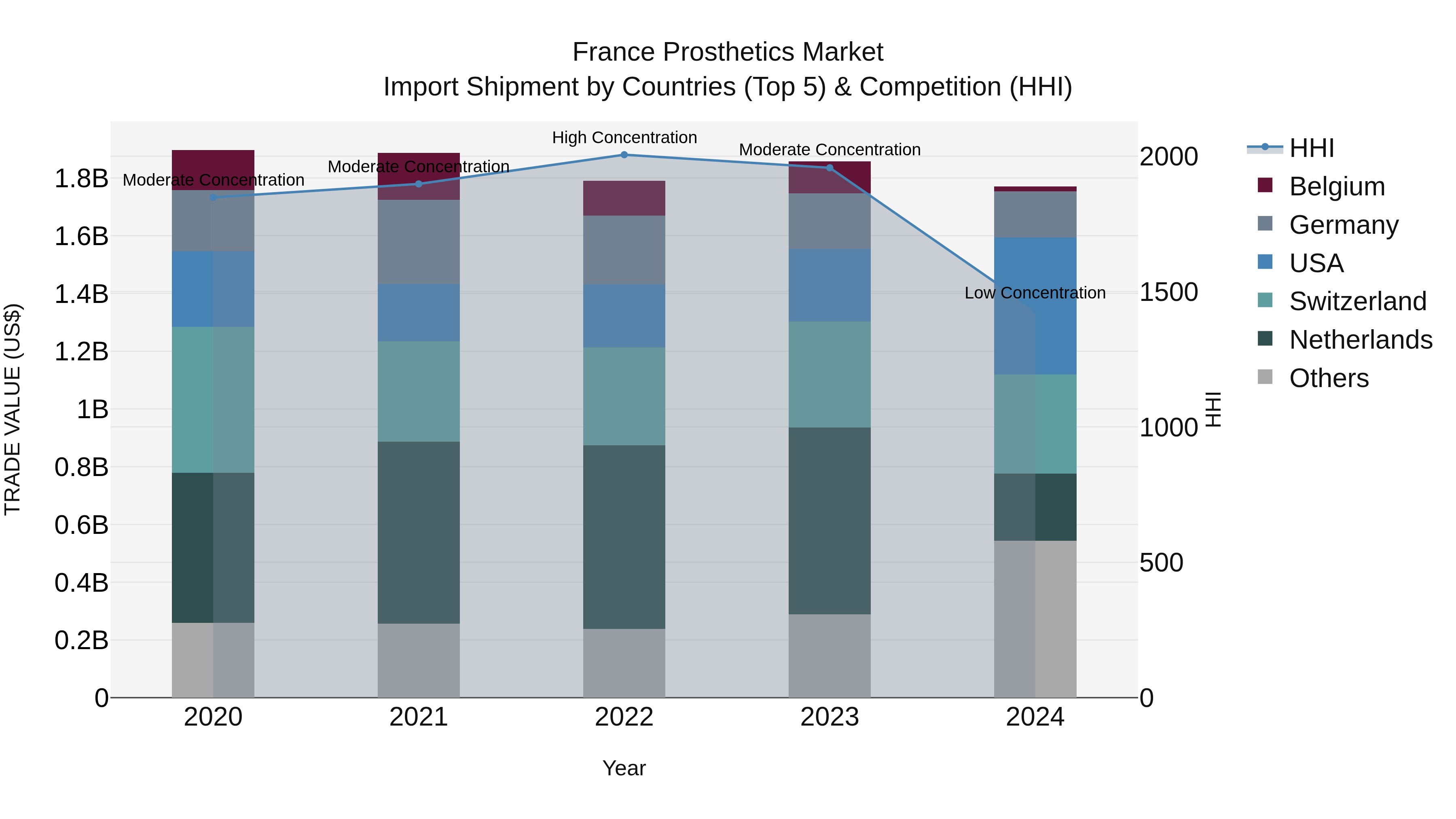 France Prosthetics Market Top 5 Importing Countries and Market Competition (HHI) Analysis