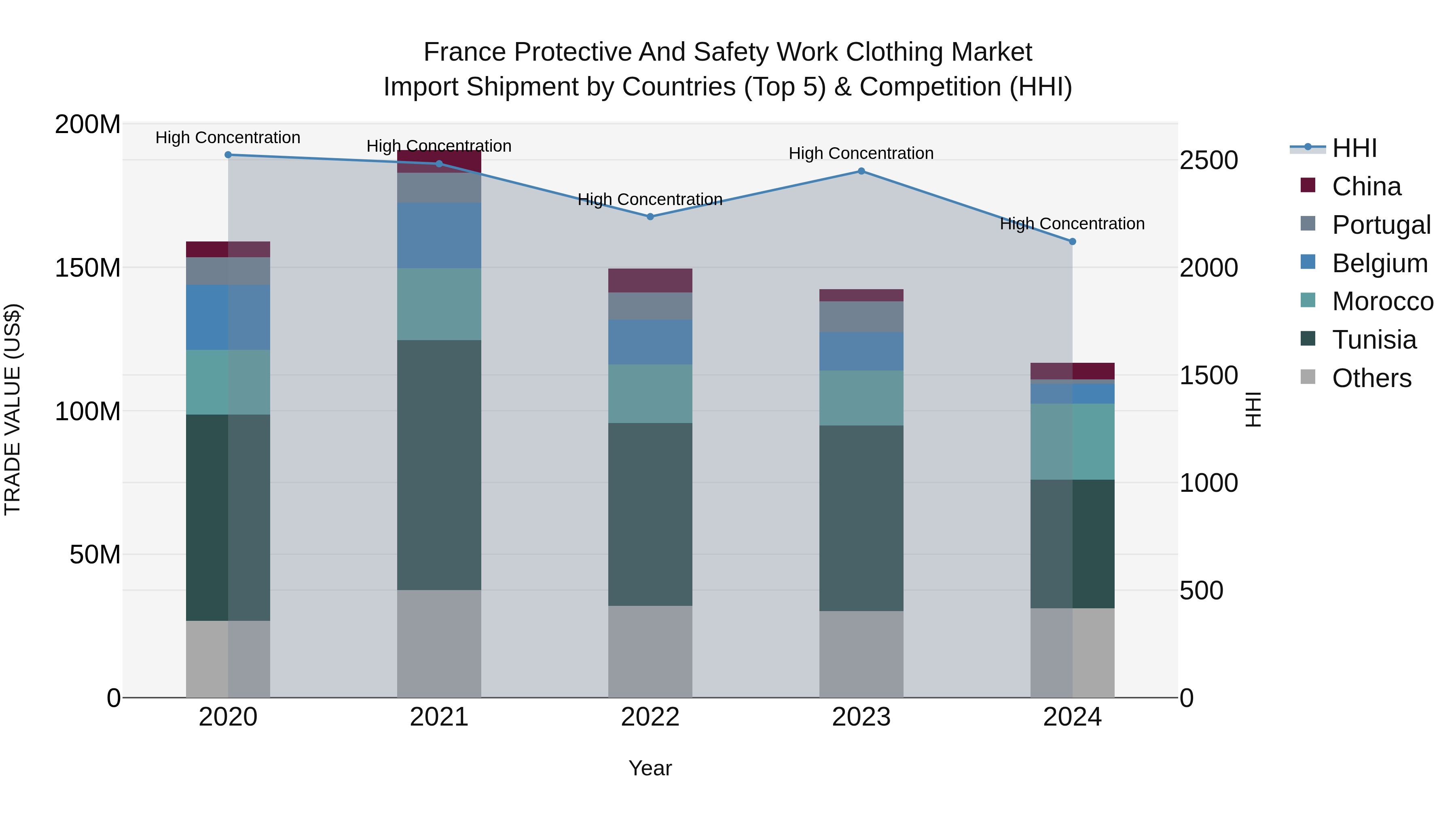 France Protective and Safety Work Clothing Market Top 5 Importing Countries and Market Competition (HHI) Analysis