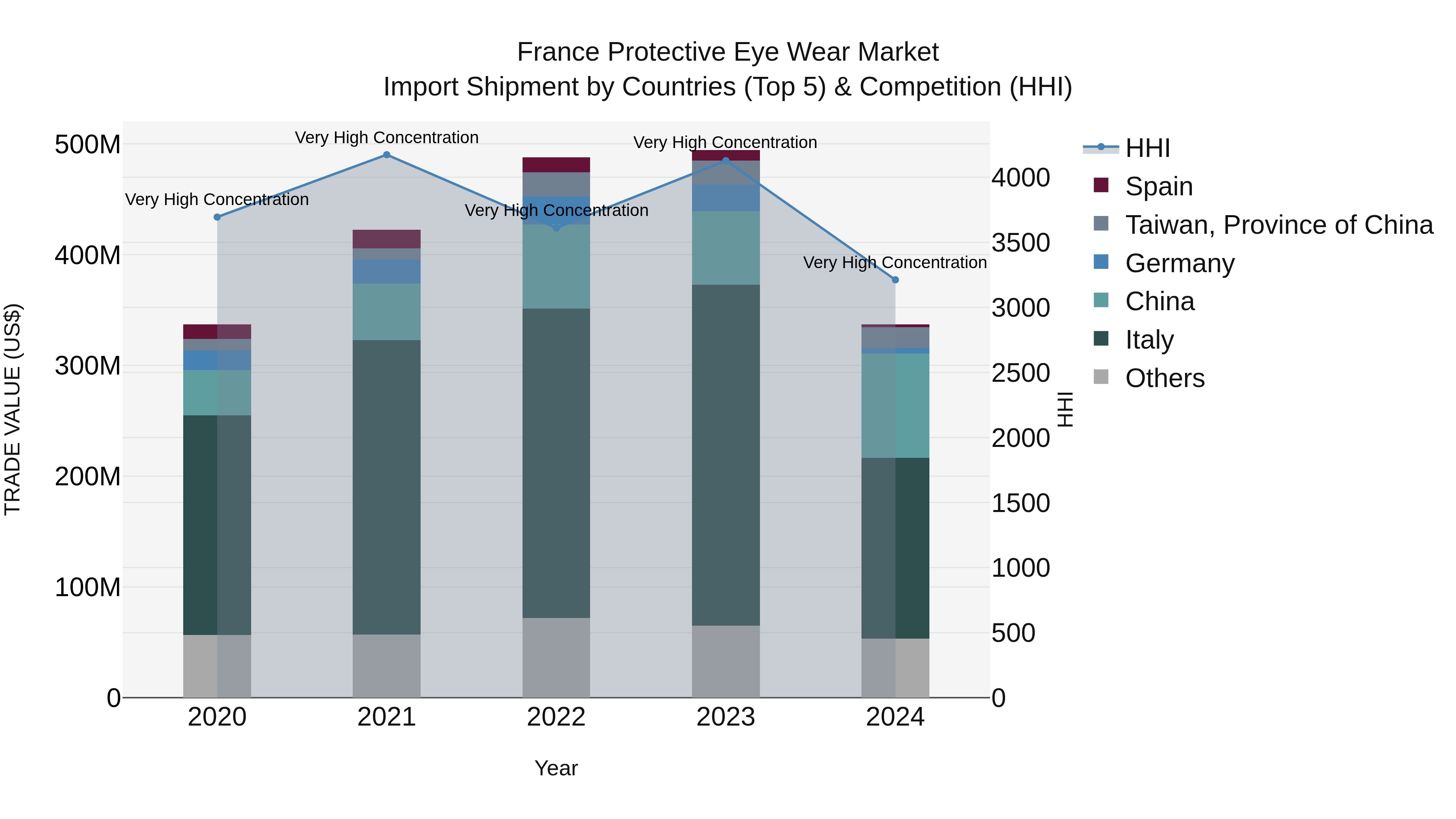 France Protective Eye Wear Market Top 5 Importing Countries and Market Competition (HHI) Analysis