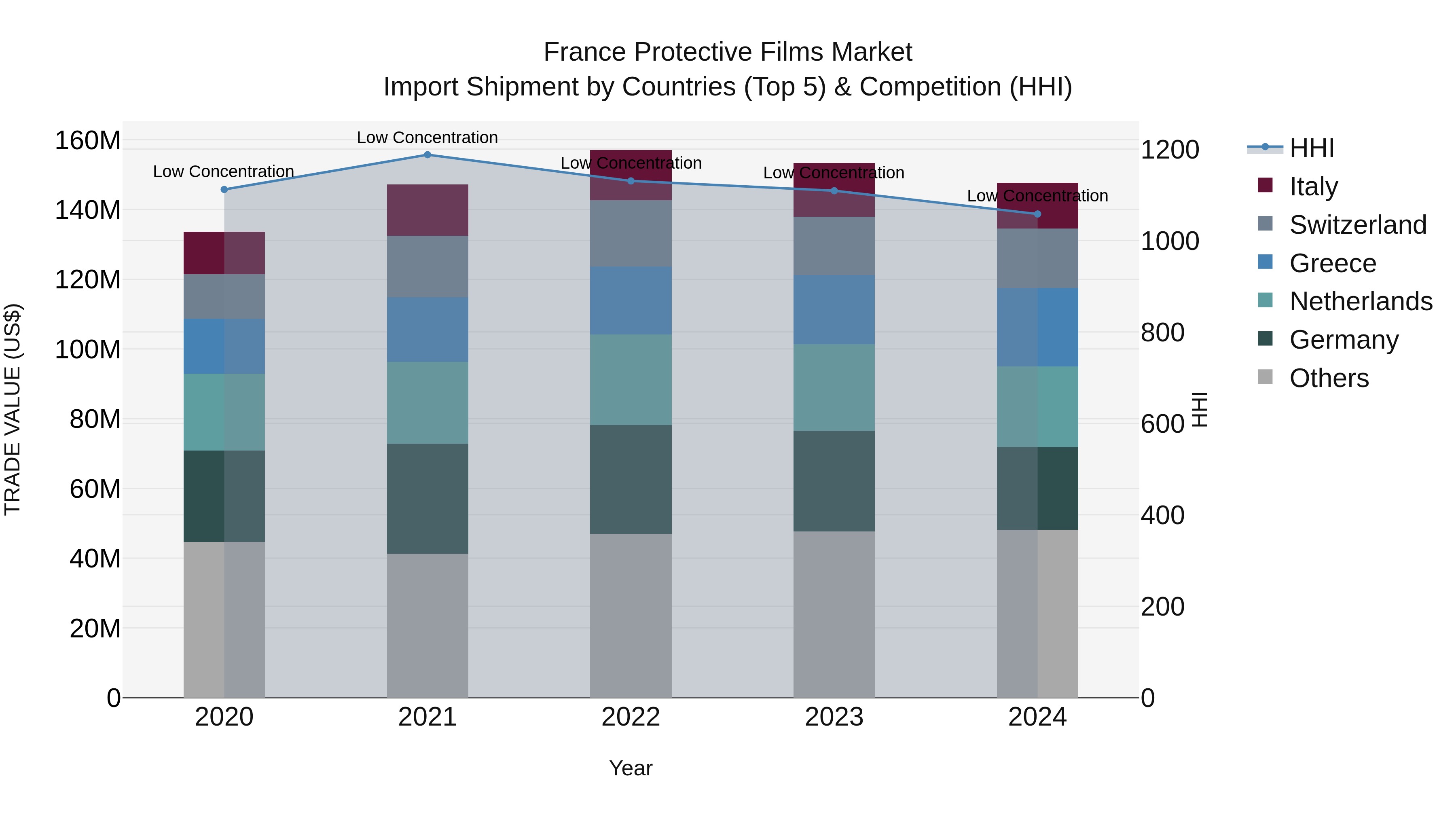 France Protective Films Market Top 5 Importing Countries and Market Competition (HHI) Analysis