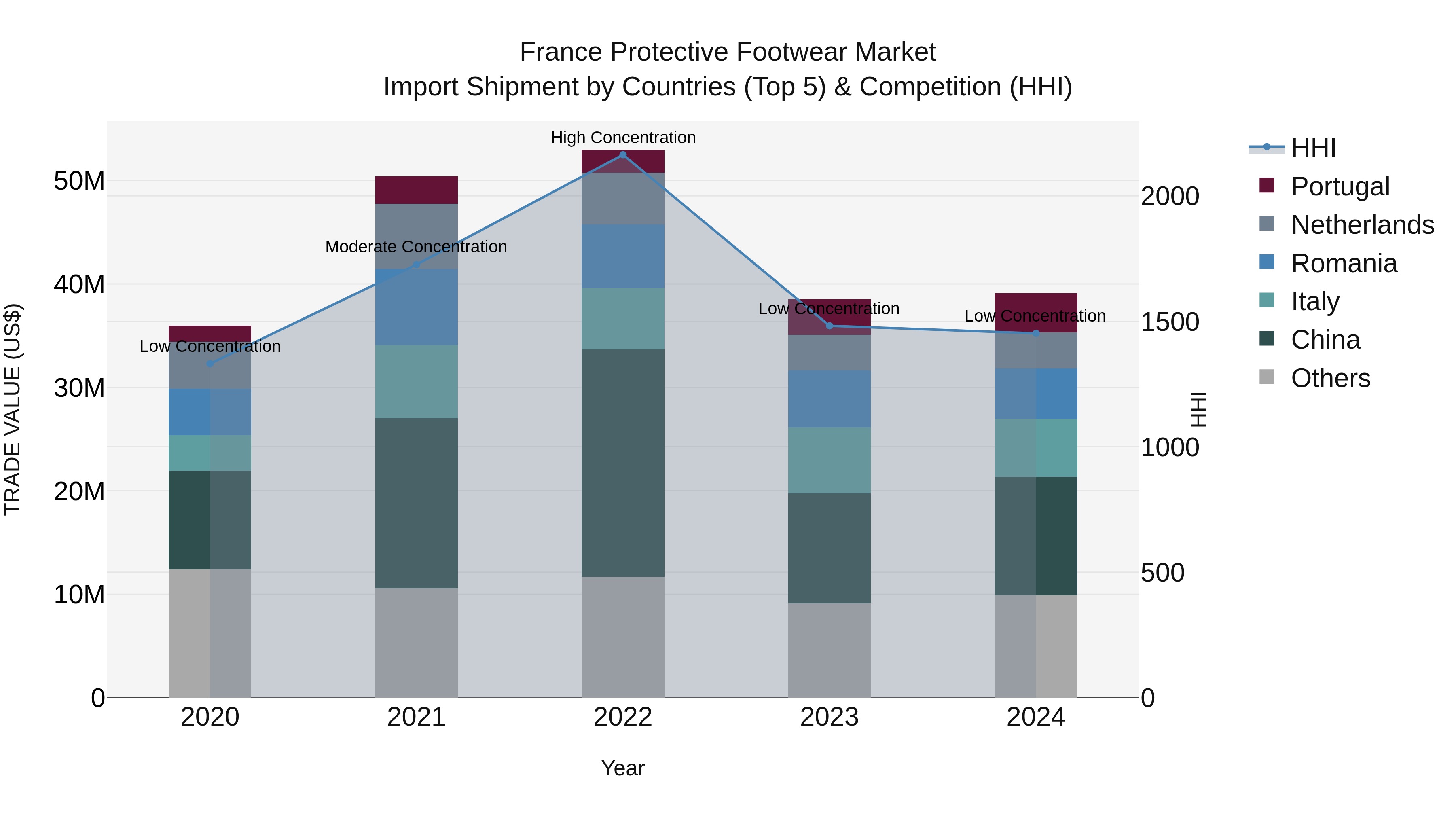 France Protective Footwear Market Top 5 Importing Countries and Market Competition (HHI) Analysis