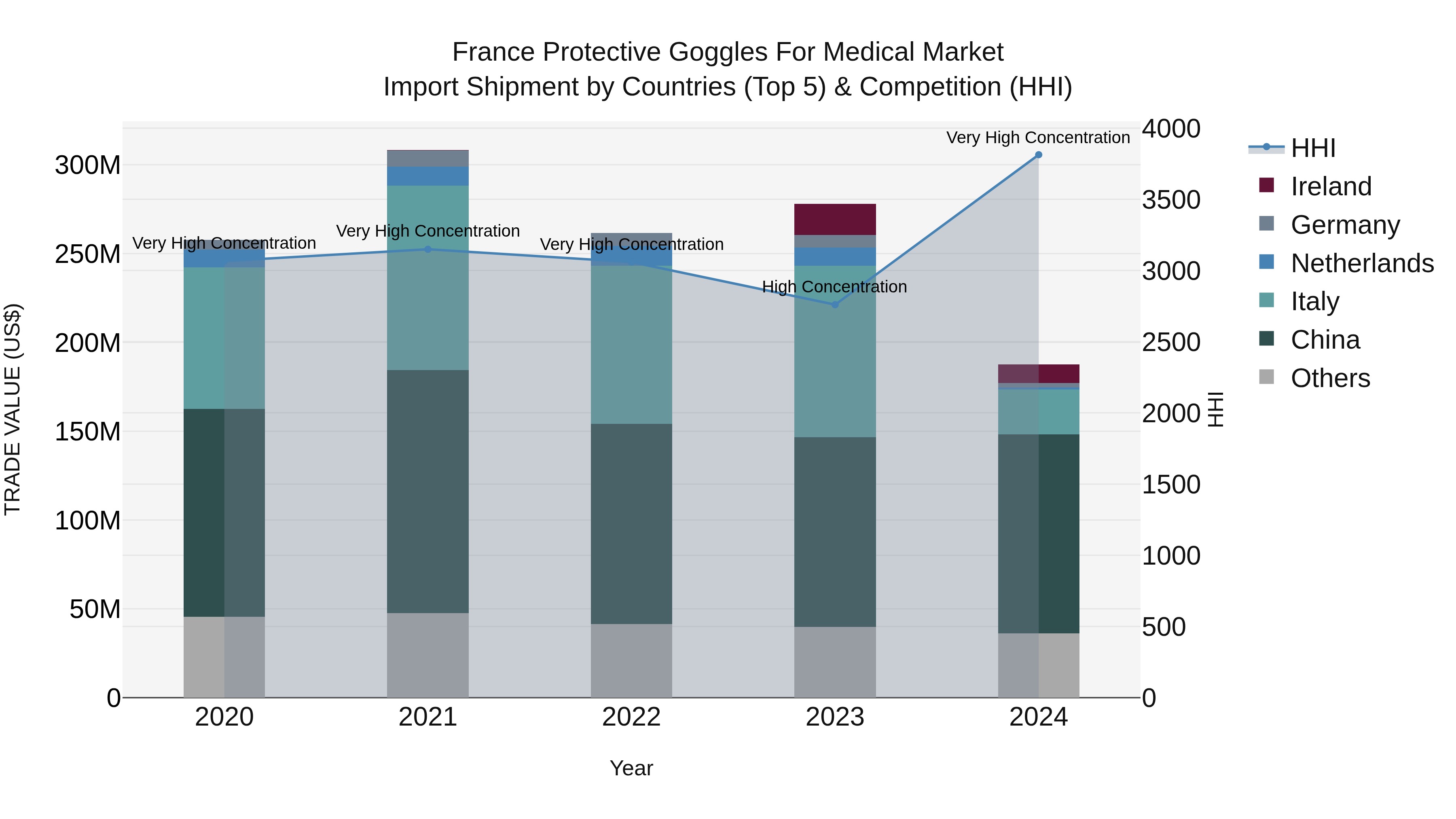 France Protective Goggles for Medical Market Top 5 Importing Countries and Market Competition (HHI) Analysis