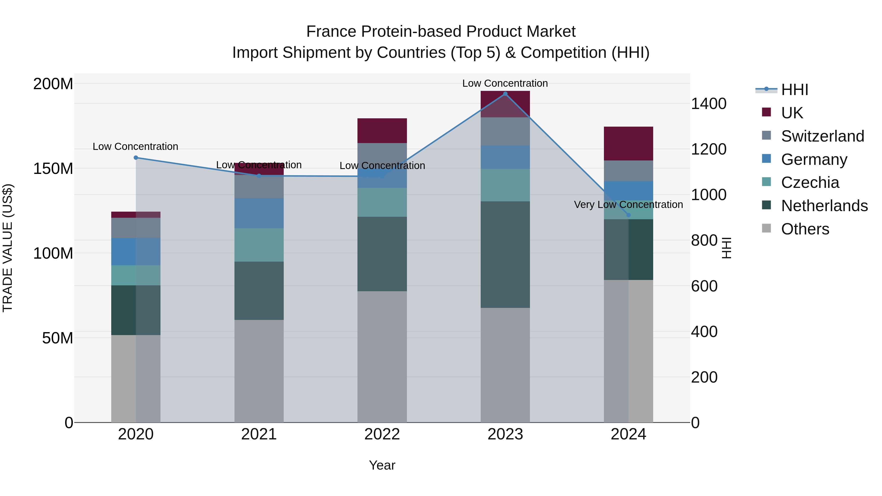 France Protein-based Product Market Top 5 Importing Countries and Market Competition (HHI) Analysis