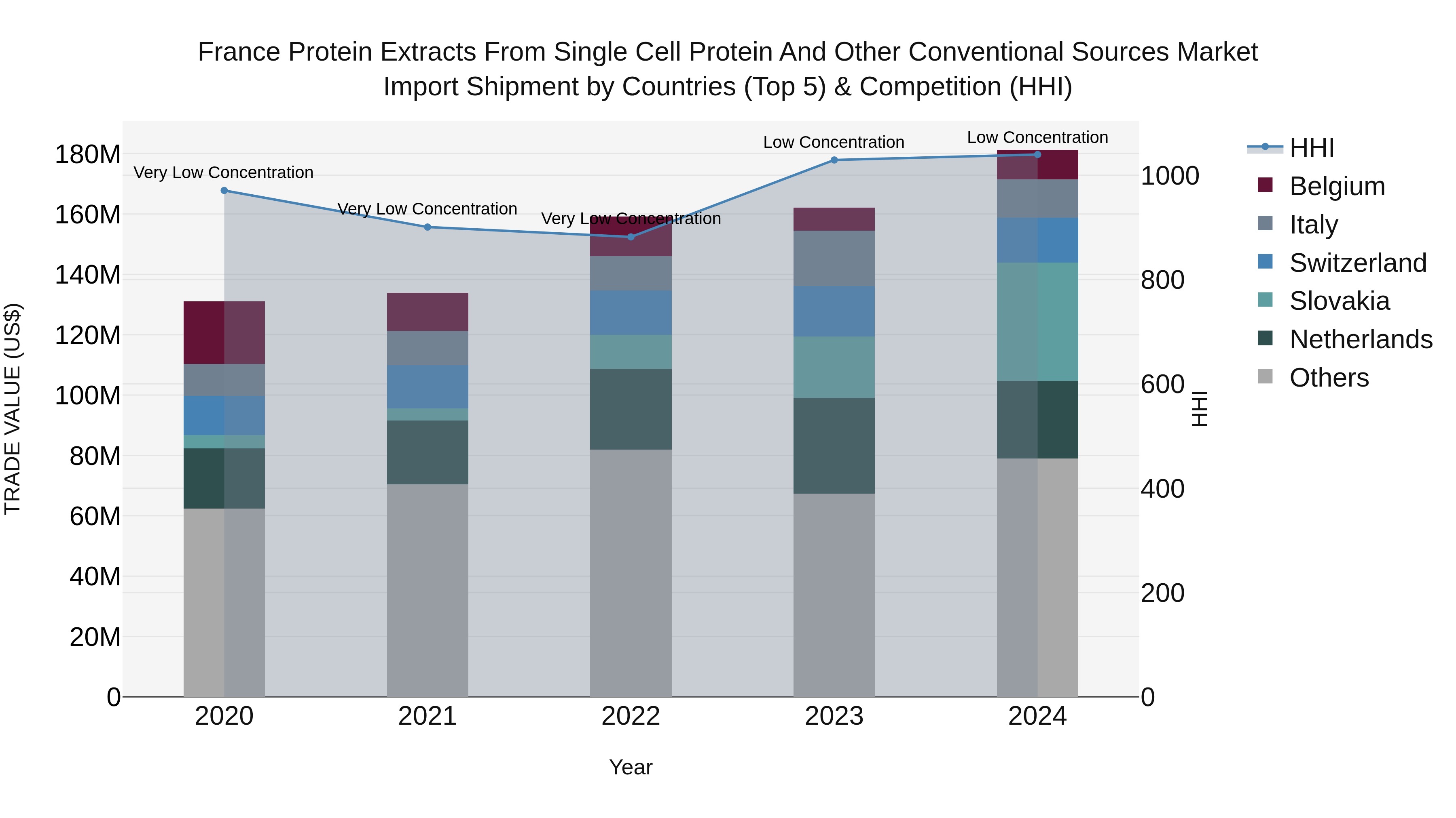 France Protein Extracts From Single Cell Protein and Other Conventional Sources Market Top 5 Importing Countries and Market Competition (HHI) Analysis