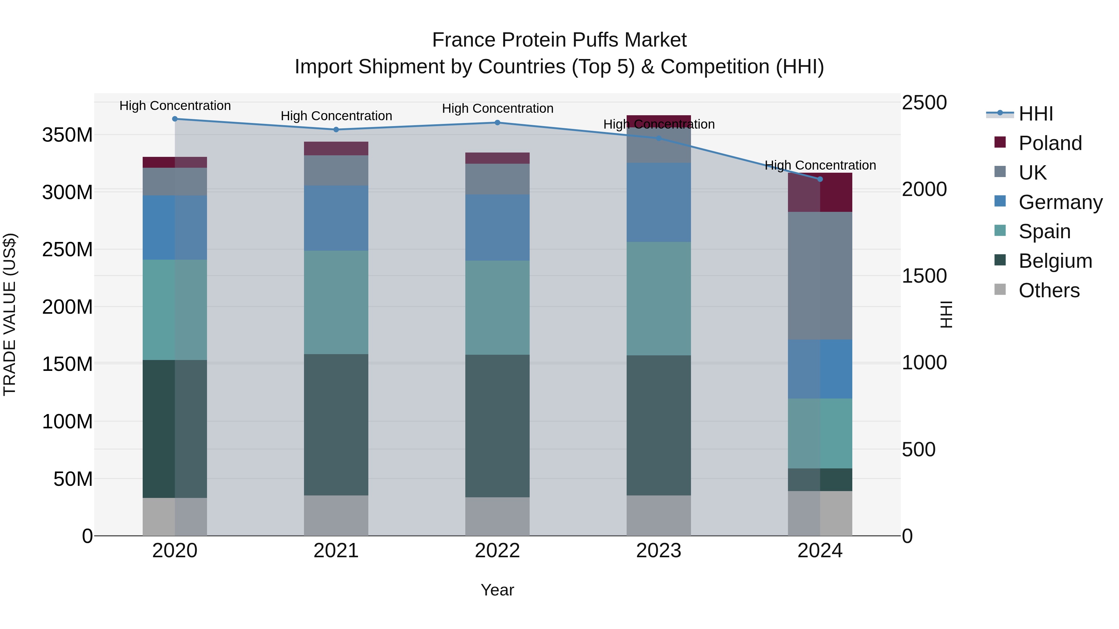 France Protein Puffs Market Top 5 Importing Countries and Market Competition (HHI) Analysis