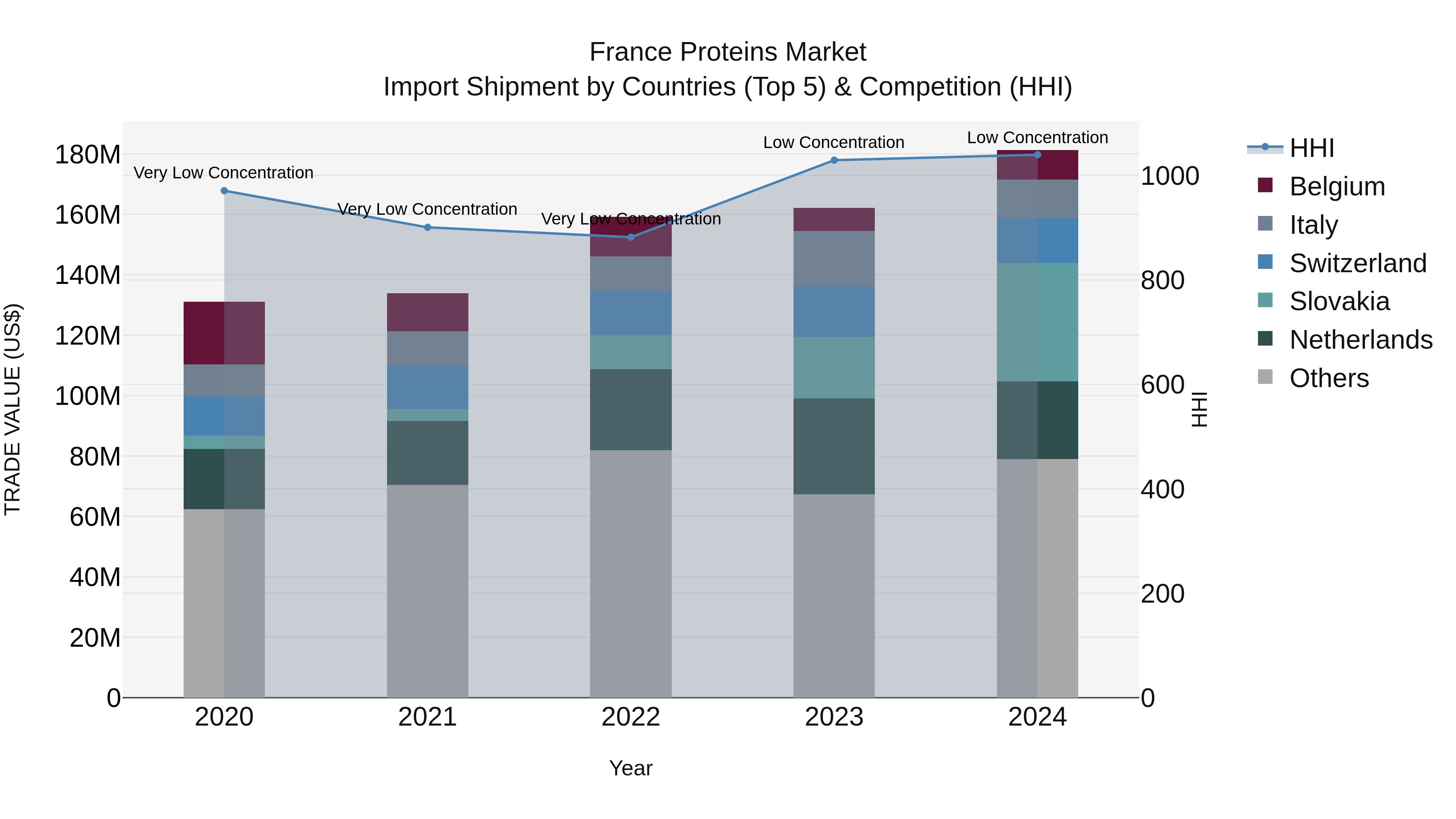 France Proteins Market Top 5 Importing Countries and Market Competition (HHI) Analysis