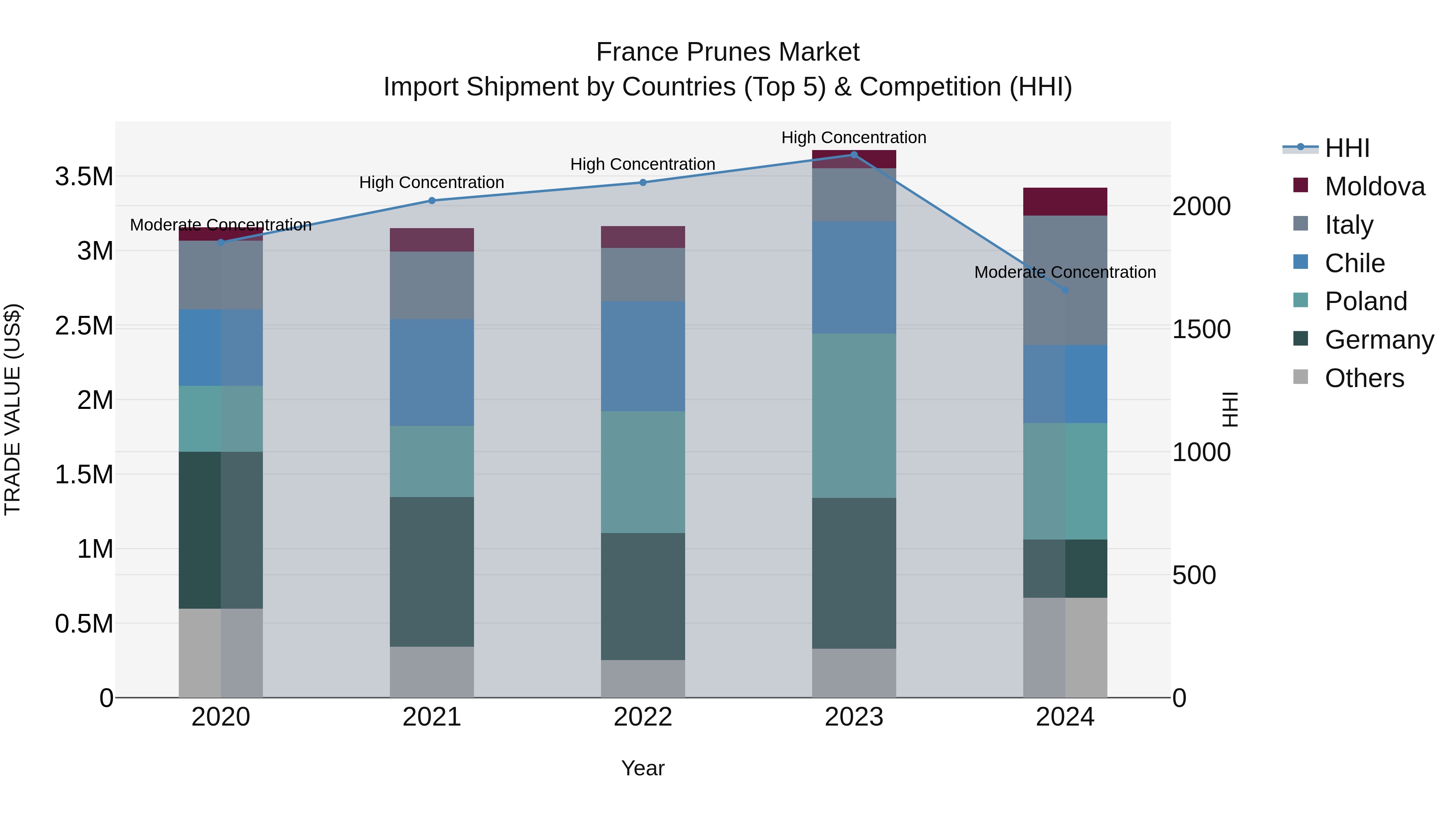 France Prunes Market Top 5 Importing Countries and Market Competition (HHI) Analysis