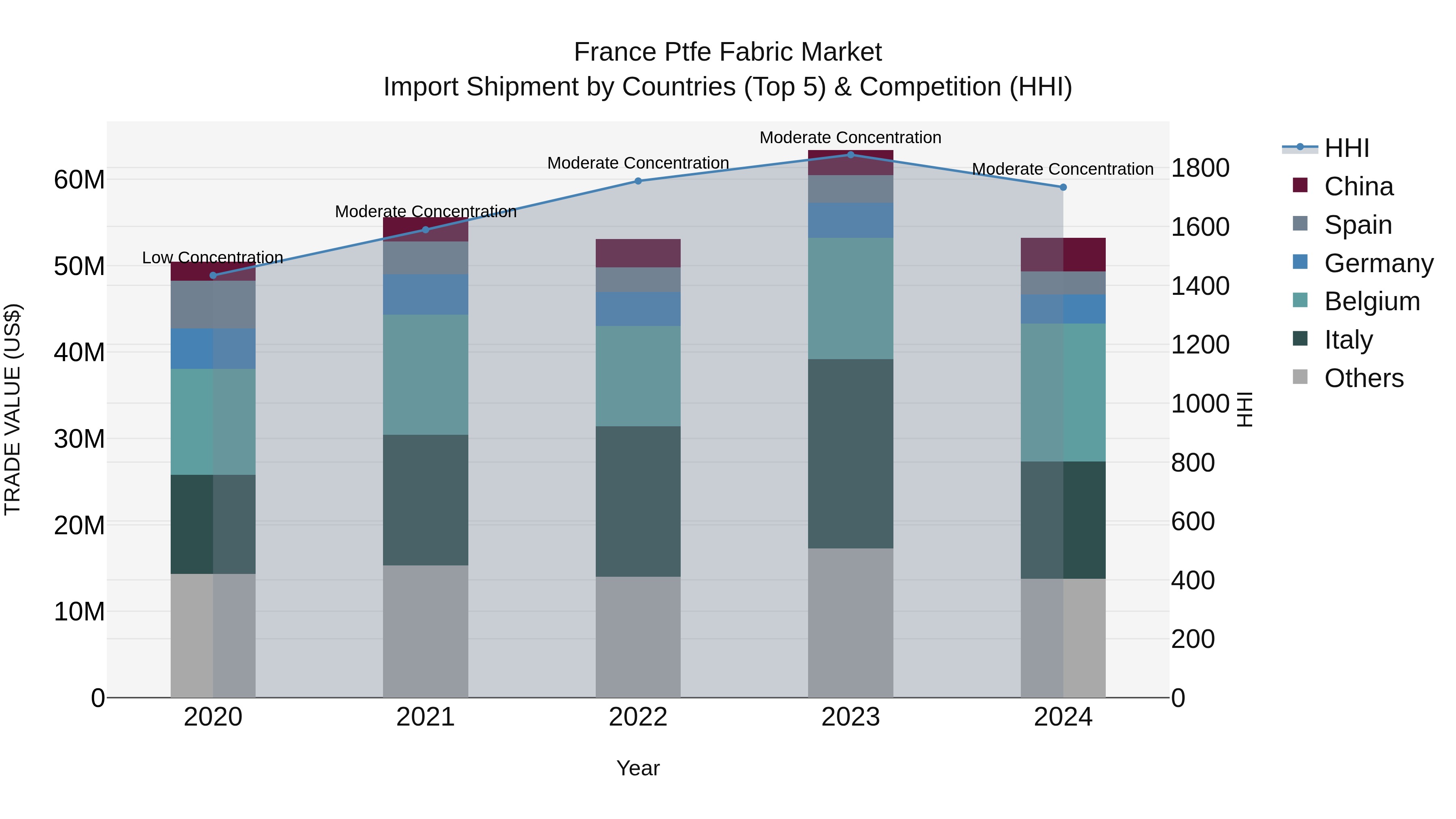 France Ptfe Fabric Market Top 5 Importing Countries and Market Competition (HHI) Analysis