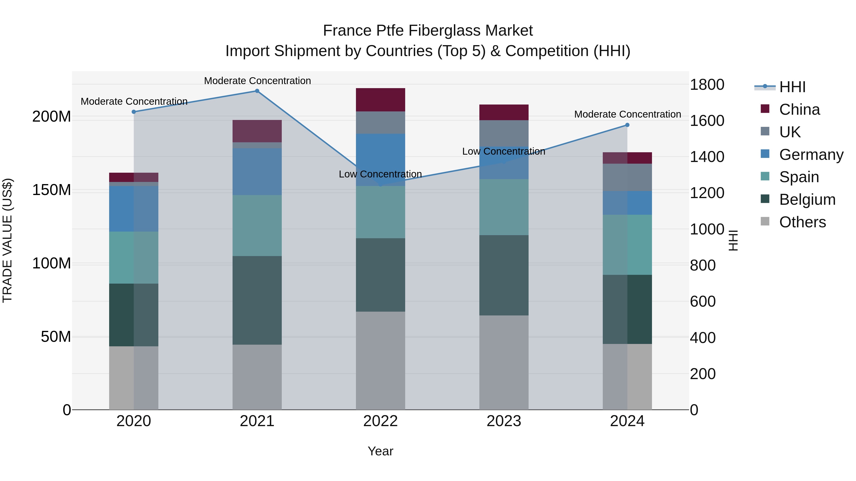 France Ptfe Fiberglass Market Top 5 Importing Countries and Market Competition (HHI) Analysis