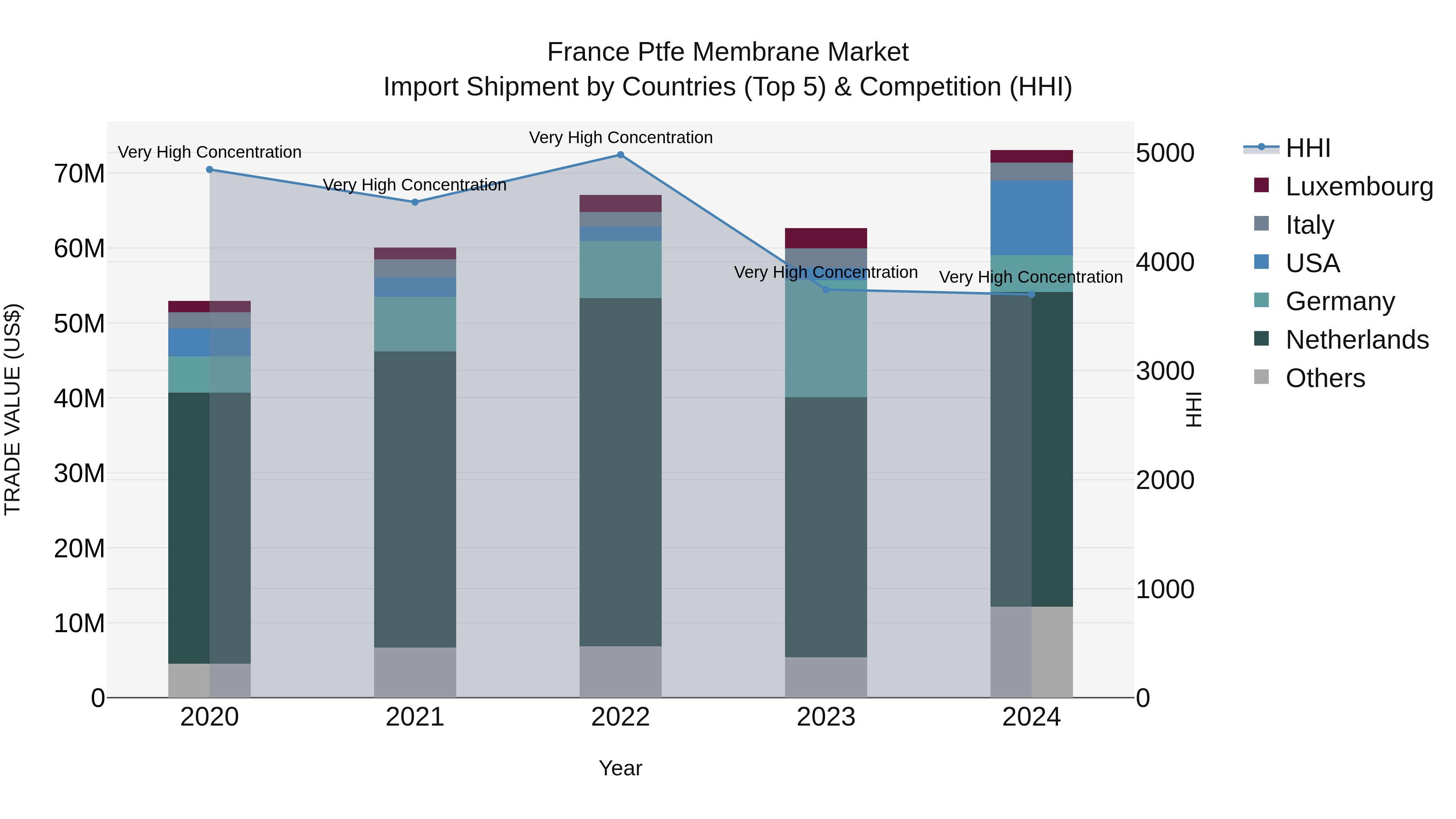 France Ptfe Membrane Market Top 5 Importing Countries and Market Competition (HHI) Analysis