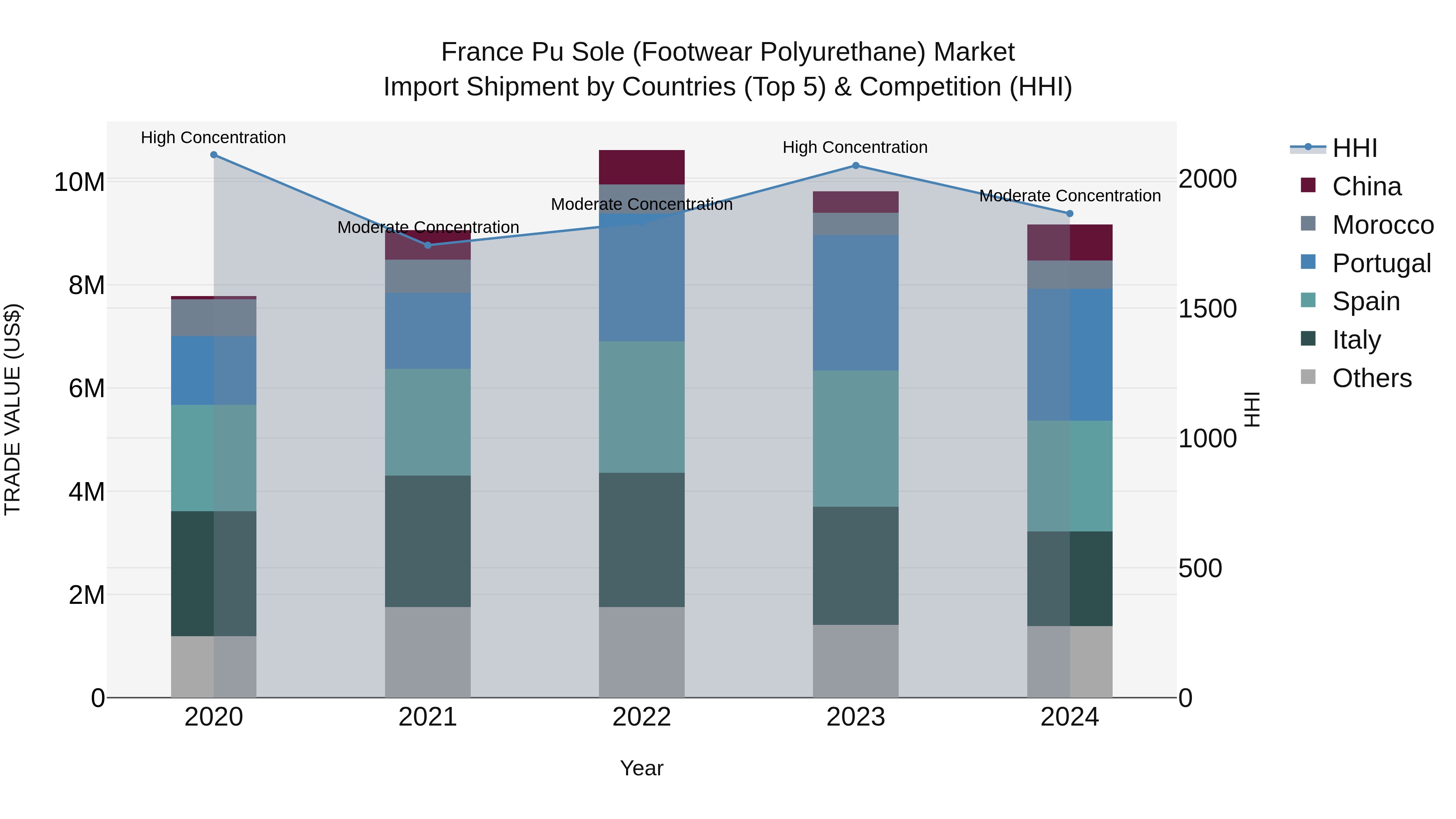France Pu Sole (Footwear Polyurethane) Market Top 5 Importing Countries and Market Competition (HHI) Analysis