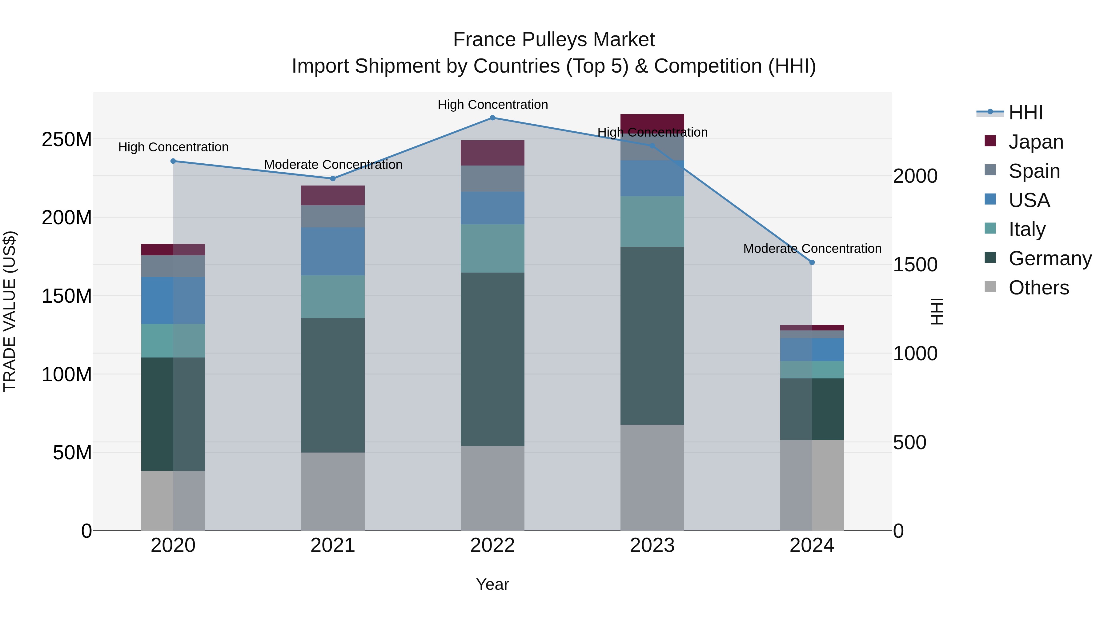 France Pulleys Market Top 5 Importing Countries and Market Competition (HHI) Analysis