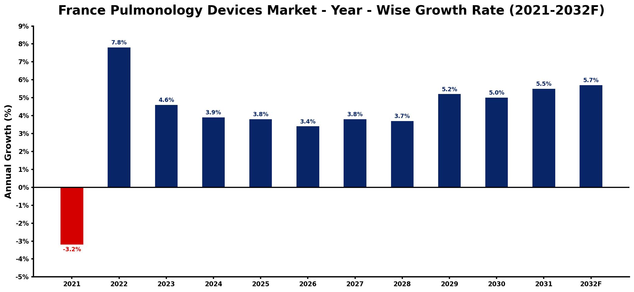 France Pulmonology Devices Market Year-wise Growth Rate and Key Drivers