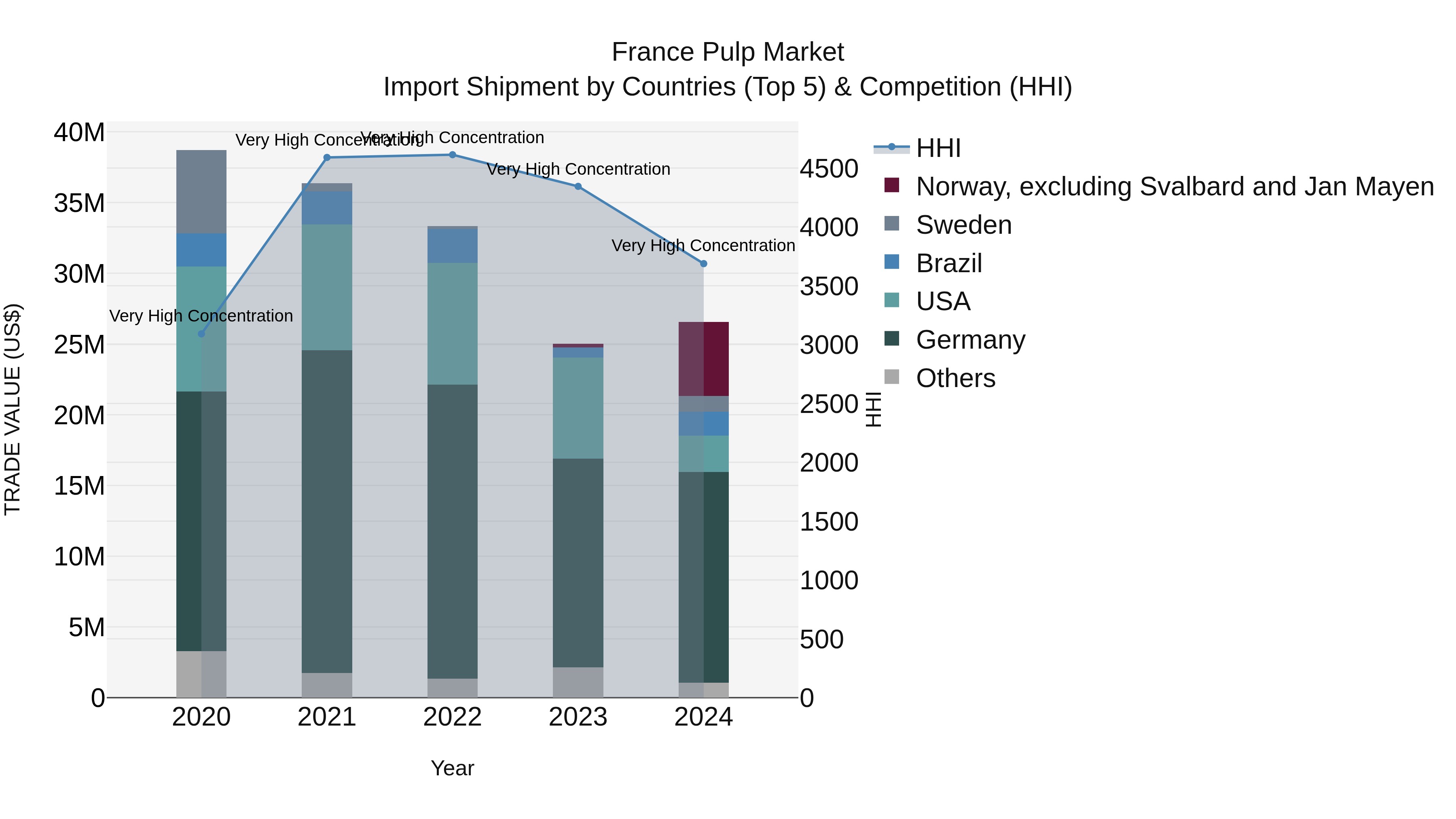 France Pulp Market Top 5 Importing Countries and Market Competition (HHI) Analysis