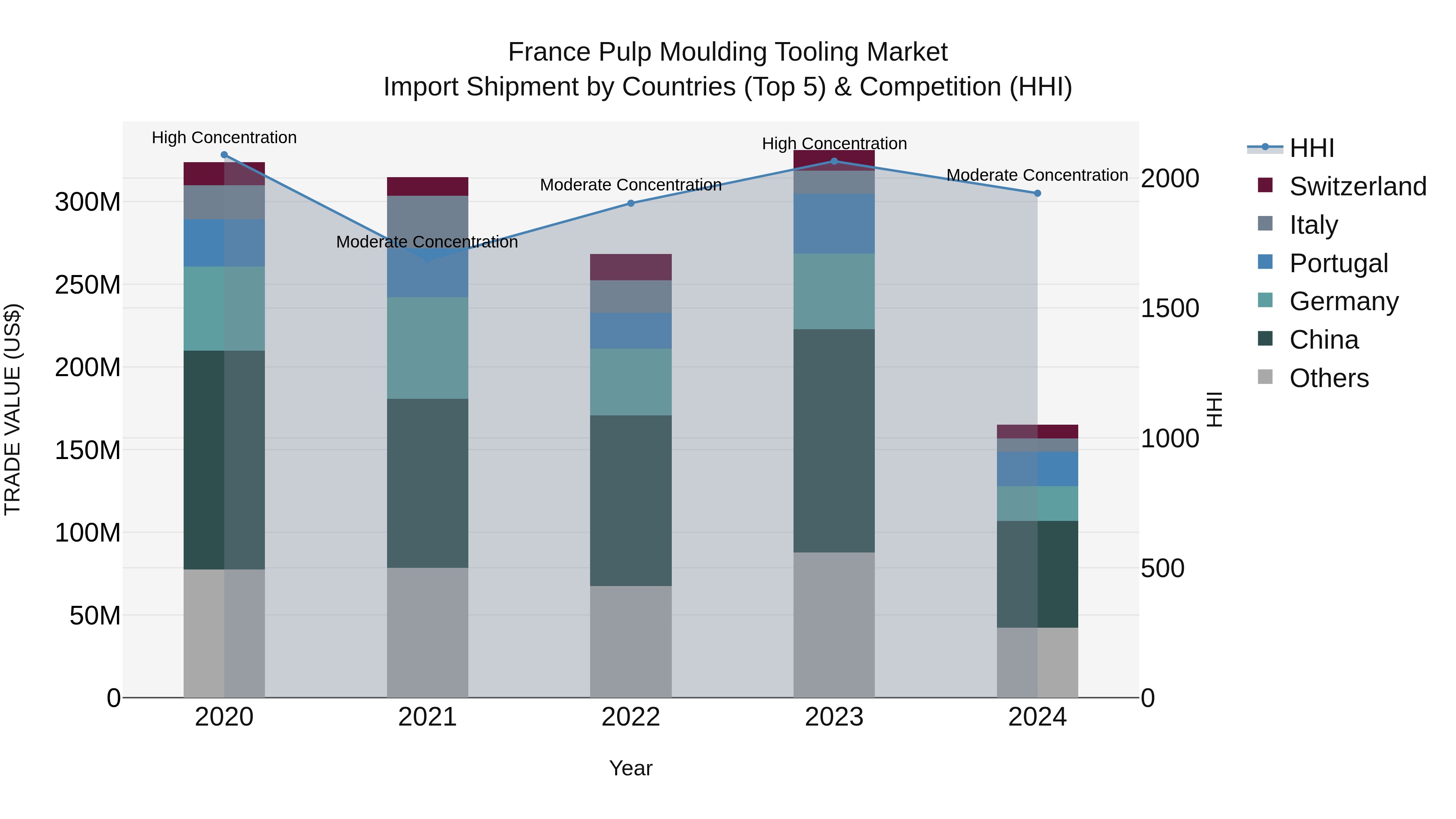 France Pulp Moulding Tooling Market Top 5 Importing Countries and Market Competition (HHI) Analysis