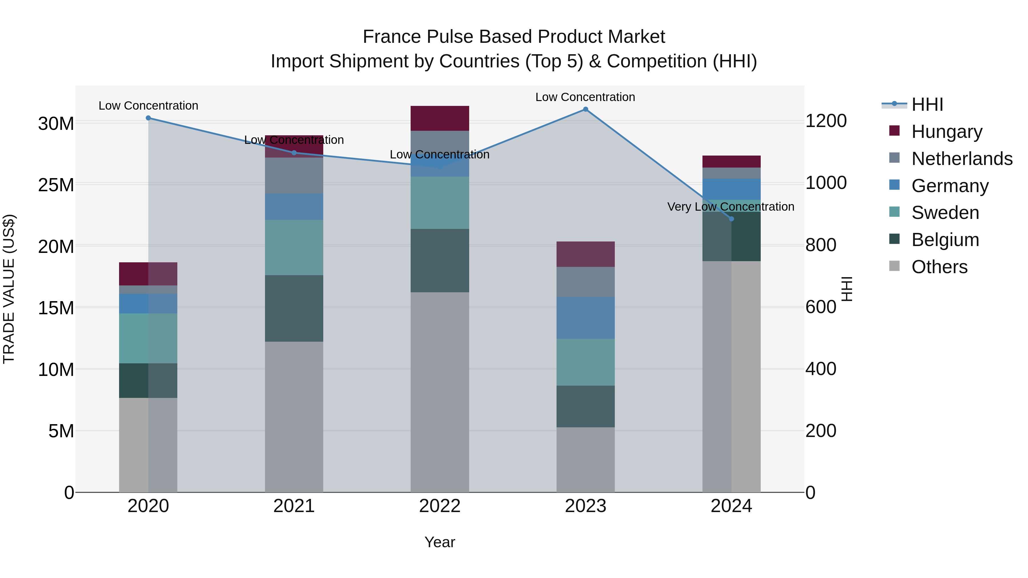 France Pulse Based Product Market Top 5 Importing Countries and Market Competition (HHI) Analysis