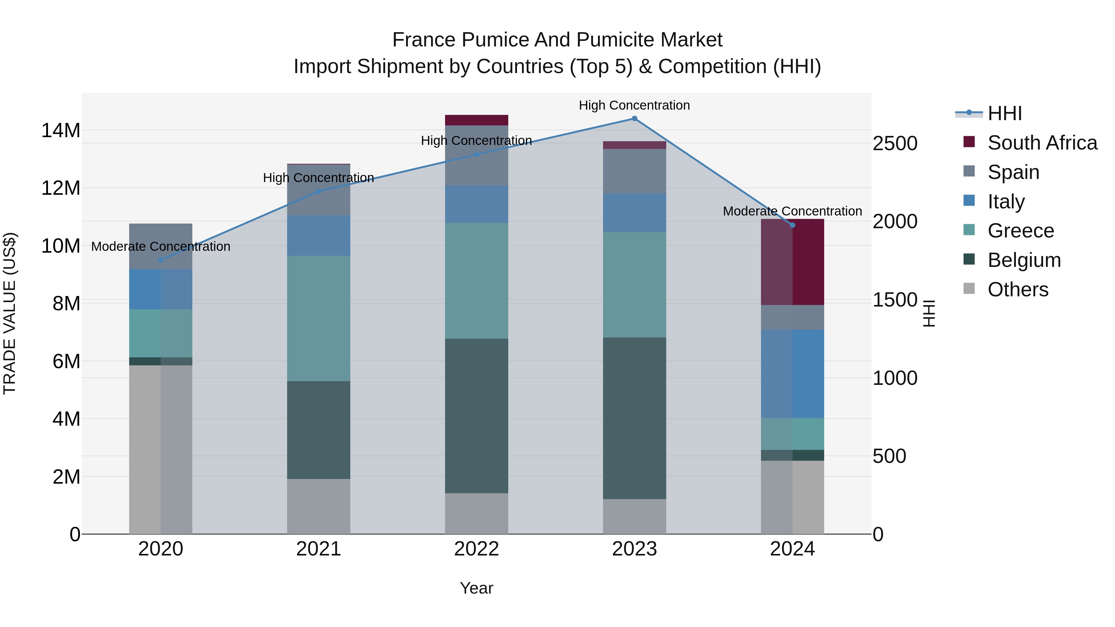 France Pumice and Pumicite Market Top 5 Importing Countries and Market Competition (HHI) Analysis