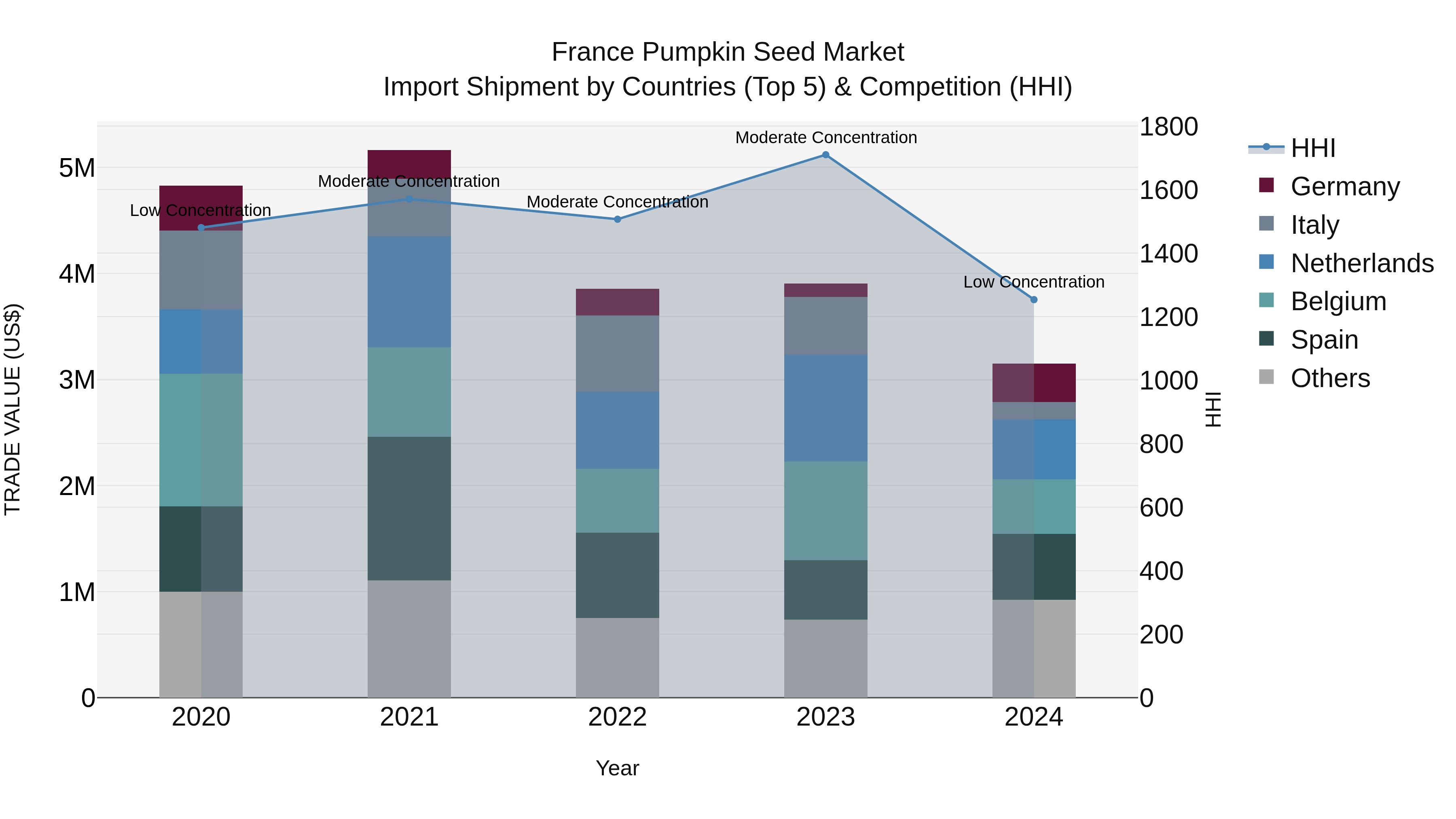 France Pumpkin Seed Market Top 5 Importing Countries and Market Competition (HHI) Analysis