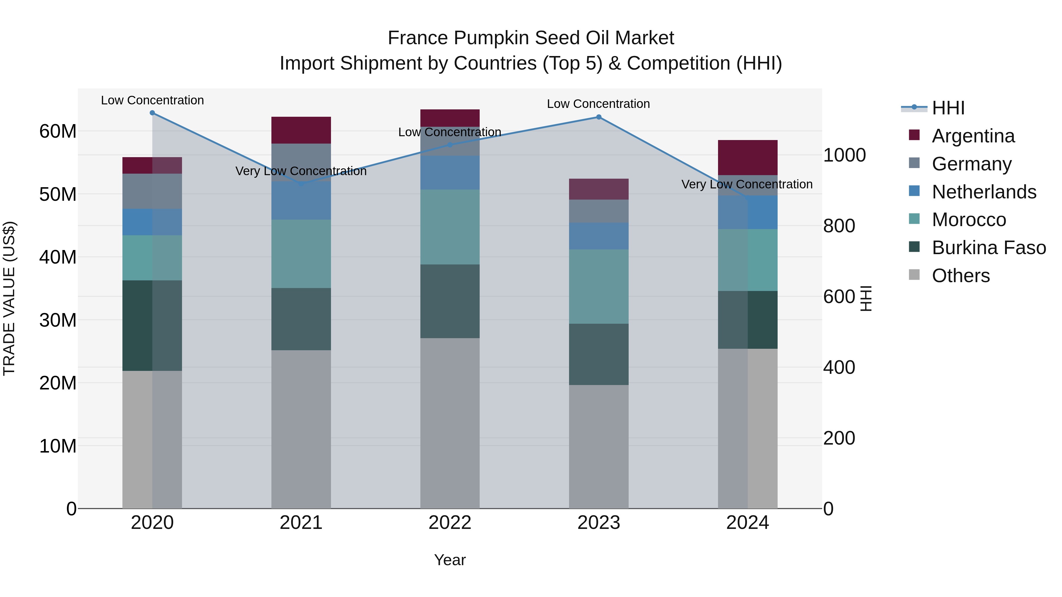 France Pumpkin Seed Oil Market Top 5 Importing Countries and Market Competition (HHI) Analysis