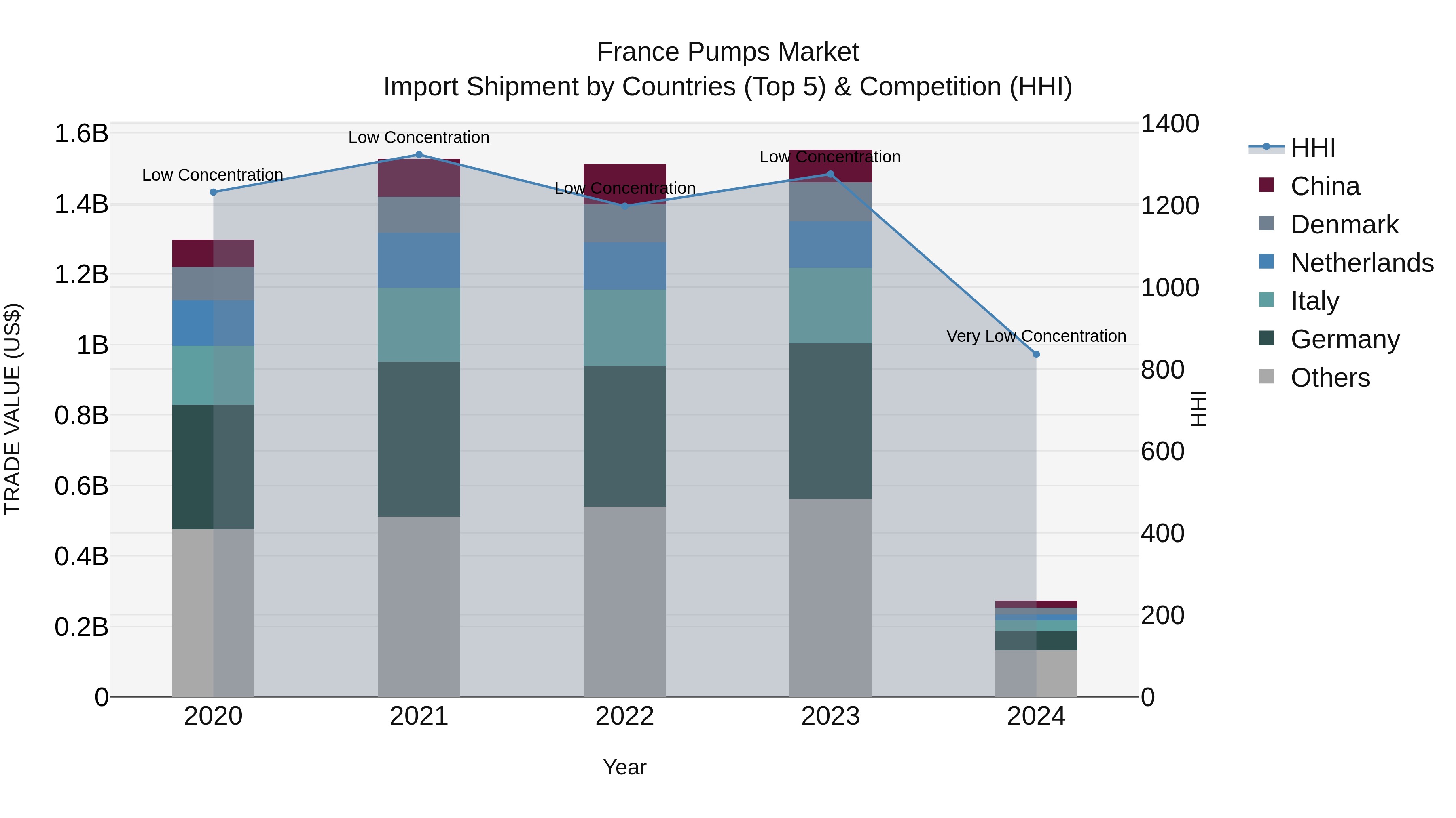France Pumps Market Top 5 Importing Countries and Market Competition (HHI) Analysis