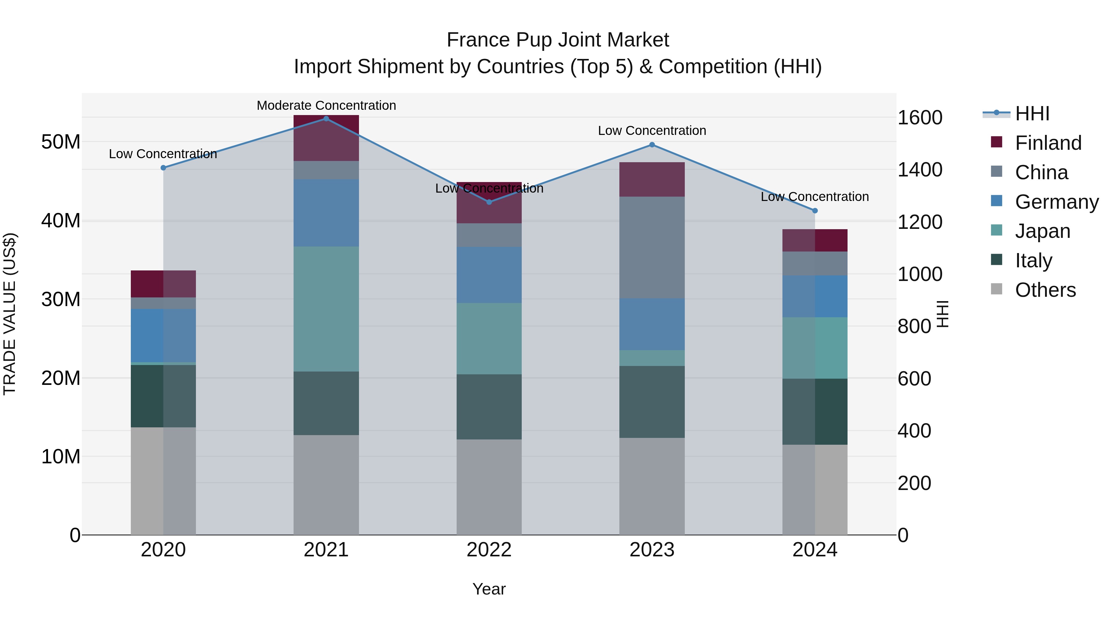 France Pup Joint Market Top 5 Importing Countries and Market Competition (HHI) Analysis