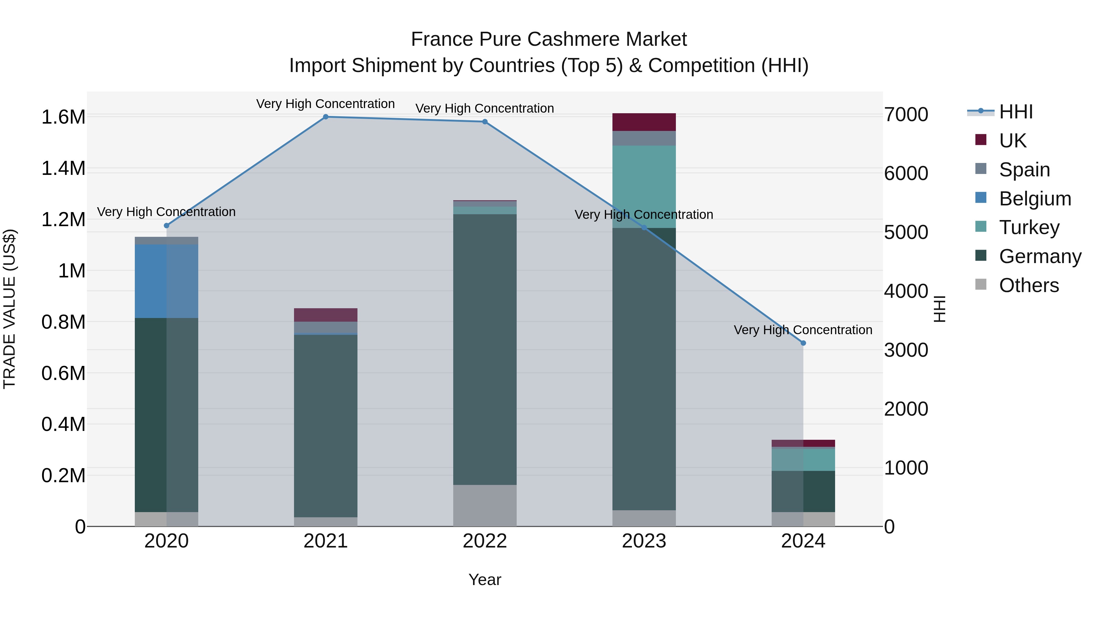 France Pure Cashmere Market Top 5 Importing Countries and Market Competition (HHI) Analysis