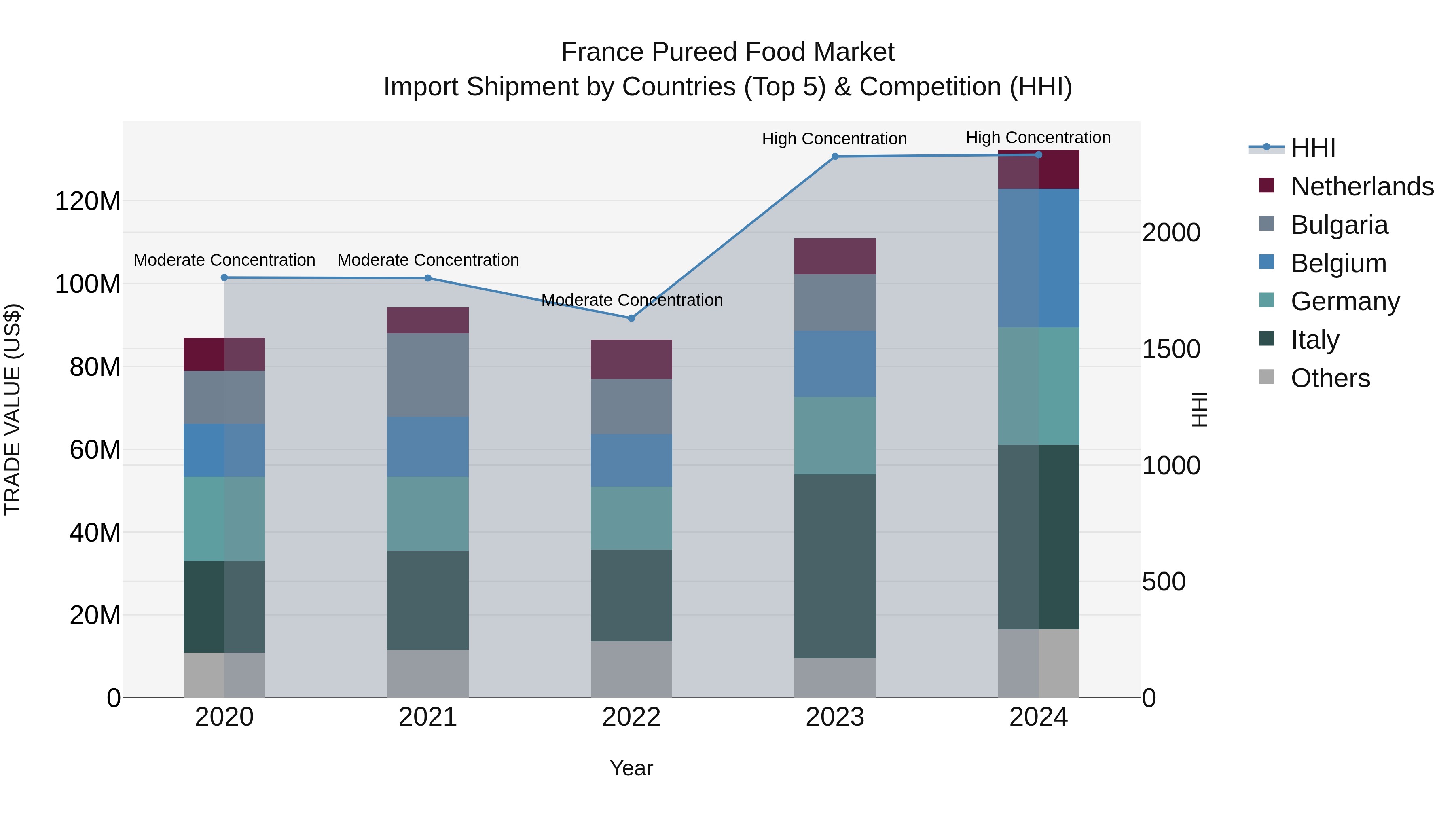 France Pureed Food Market Top 5 Importing Countries and Market Competition (HHI) Analysis