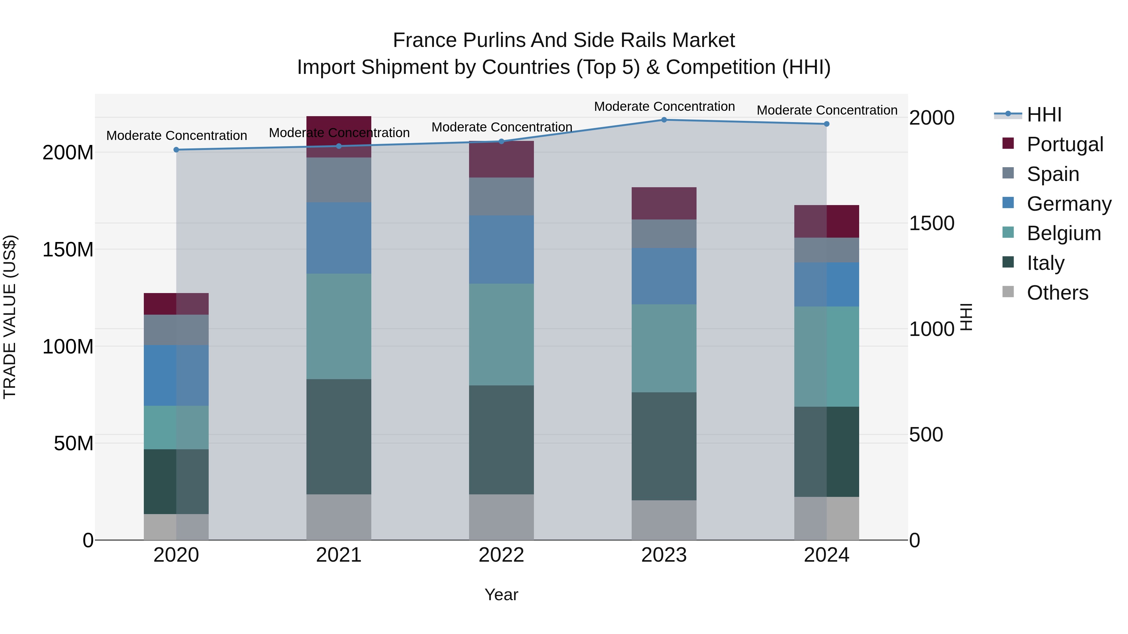 France Purlins and Side Rails Market Top 5 Importing Countries and Market Competition (HHI) Analysis