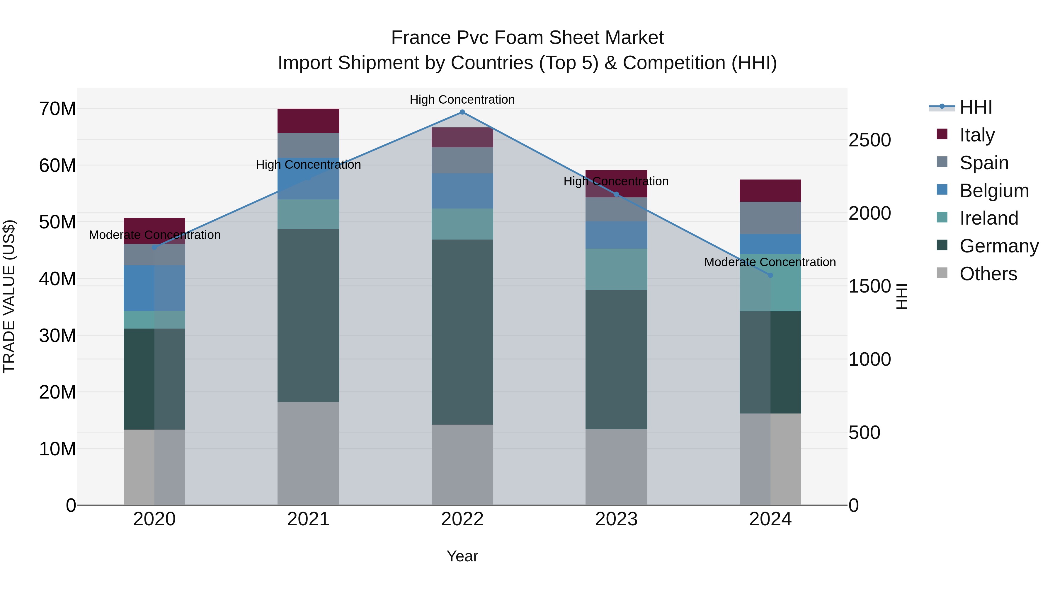 France Pvc Foam Sheet Market Top 5 Importing Countries and Market Competition (HHI) Analysis