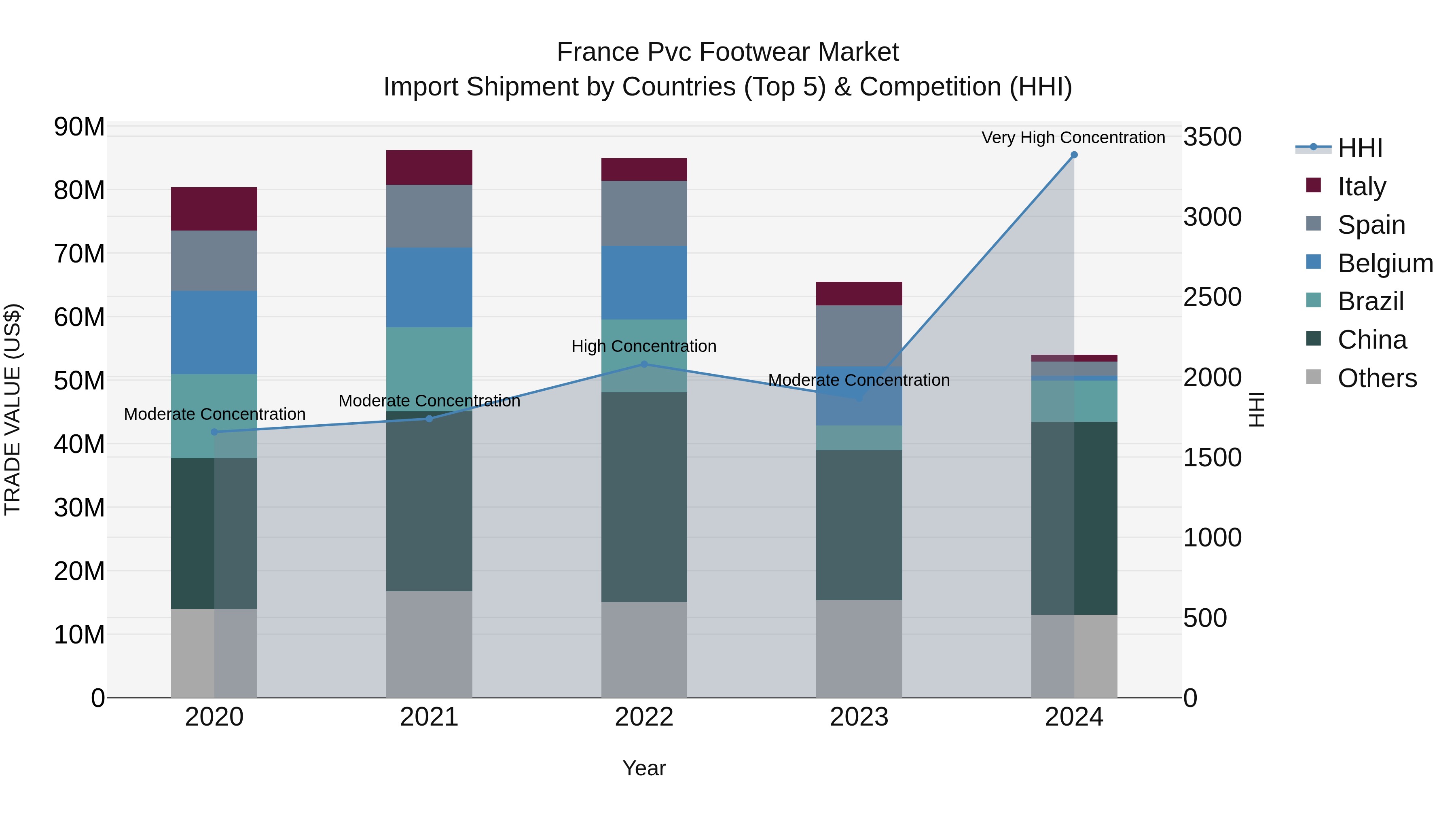 France Pvc Footwear Market Top 5 Importing Countries and Market Competition (HHI) Analysis