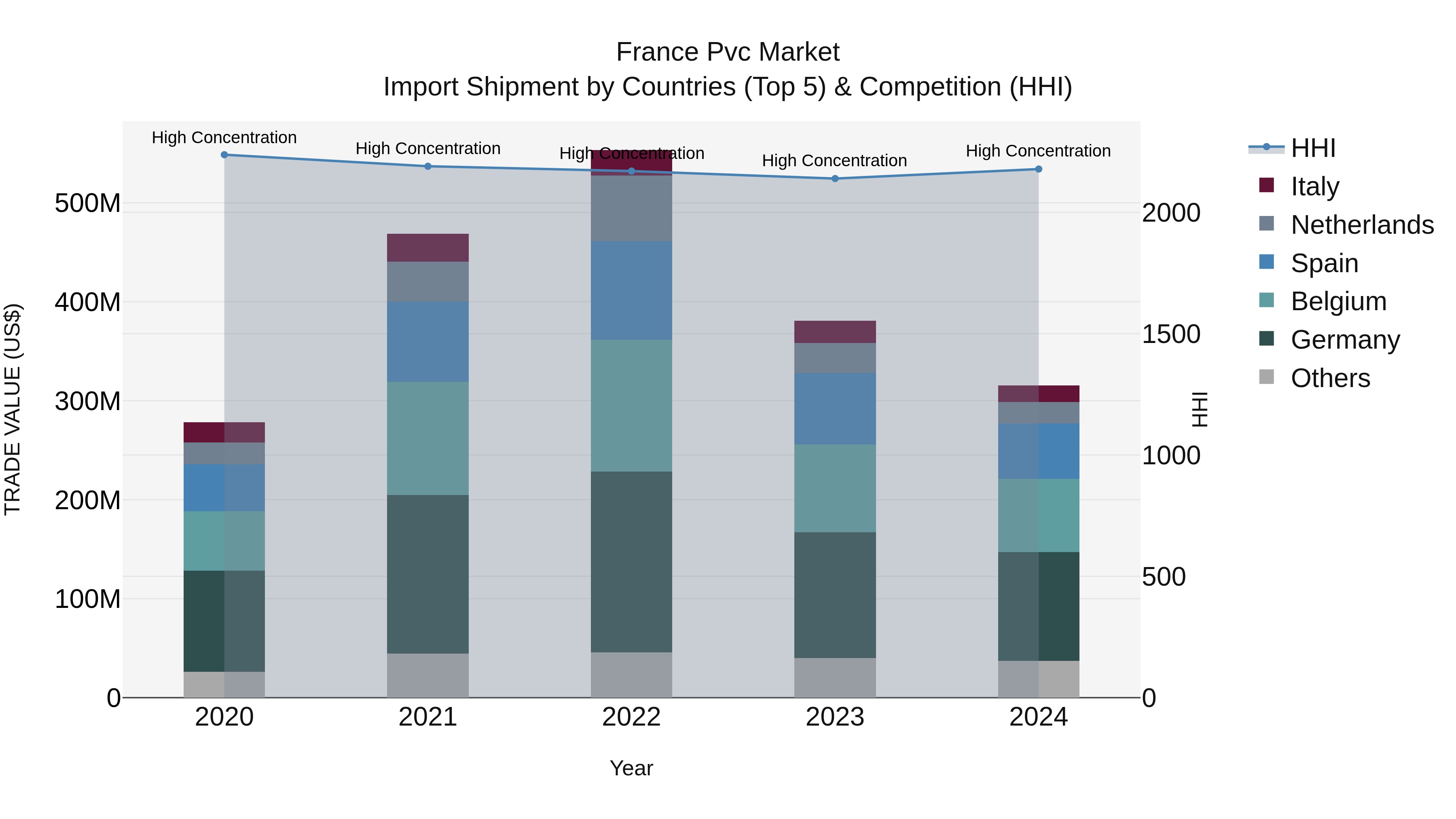 France Pvc Market Top 5 Importing Countries and Market Competition (HHI) Analysis