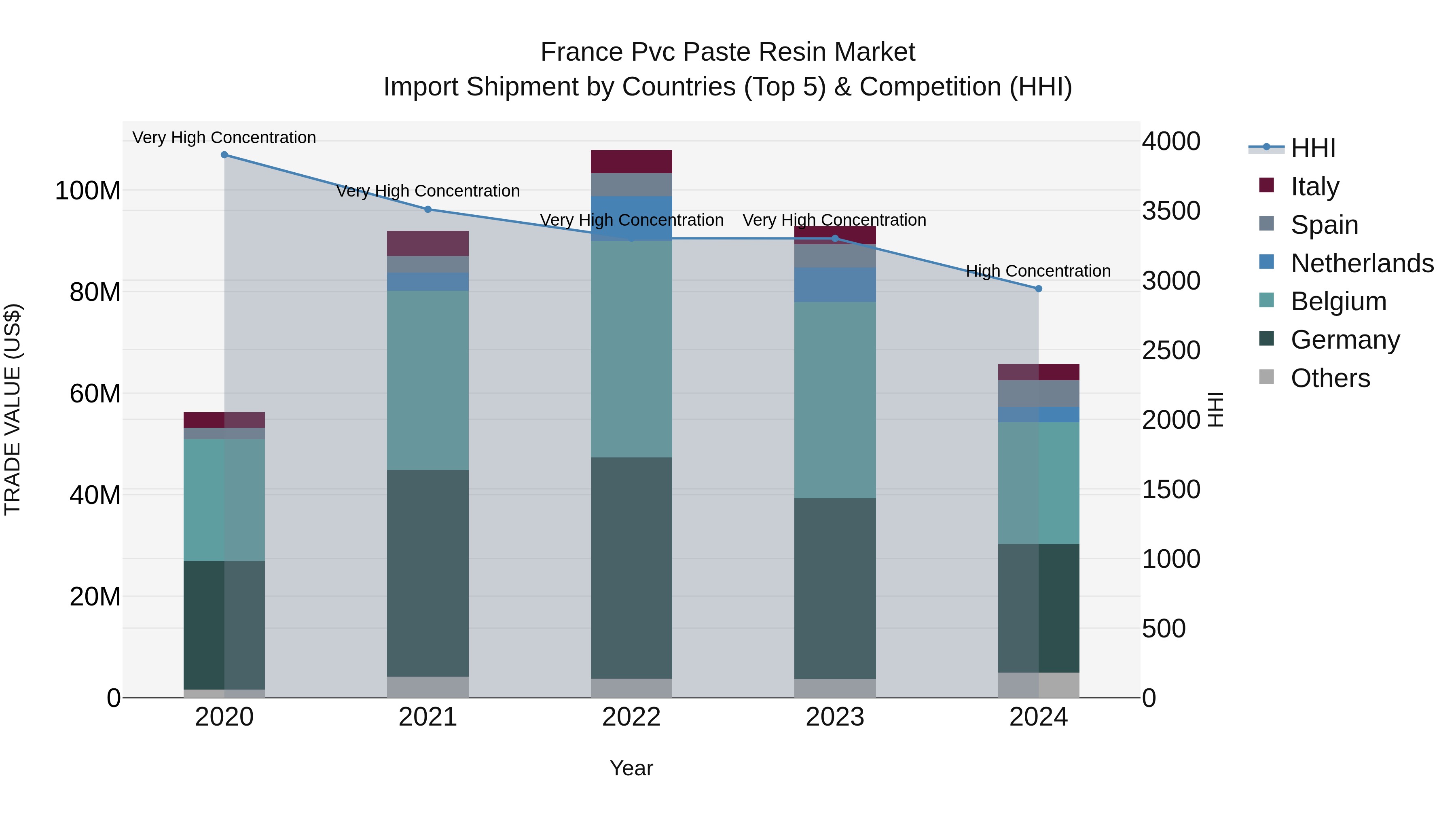 France Pvc Paste Resin Market Top 5 Importing Countries and Market Competition (HHI) Analysis