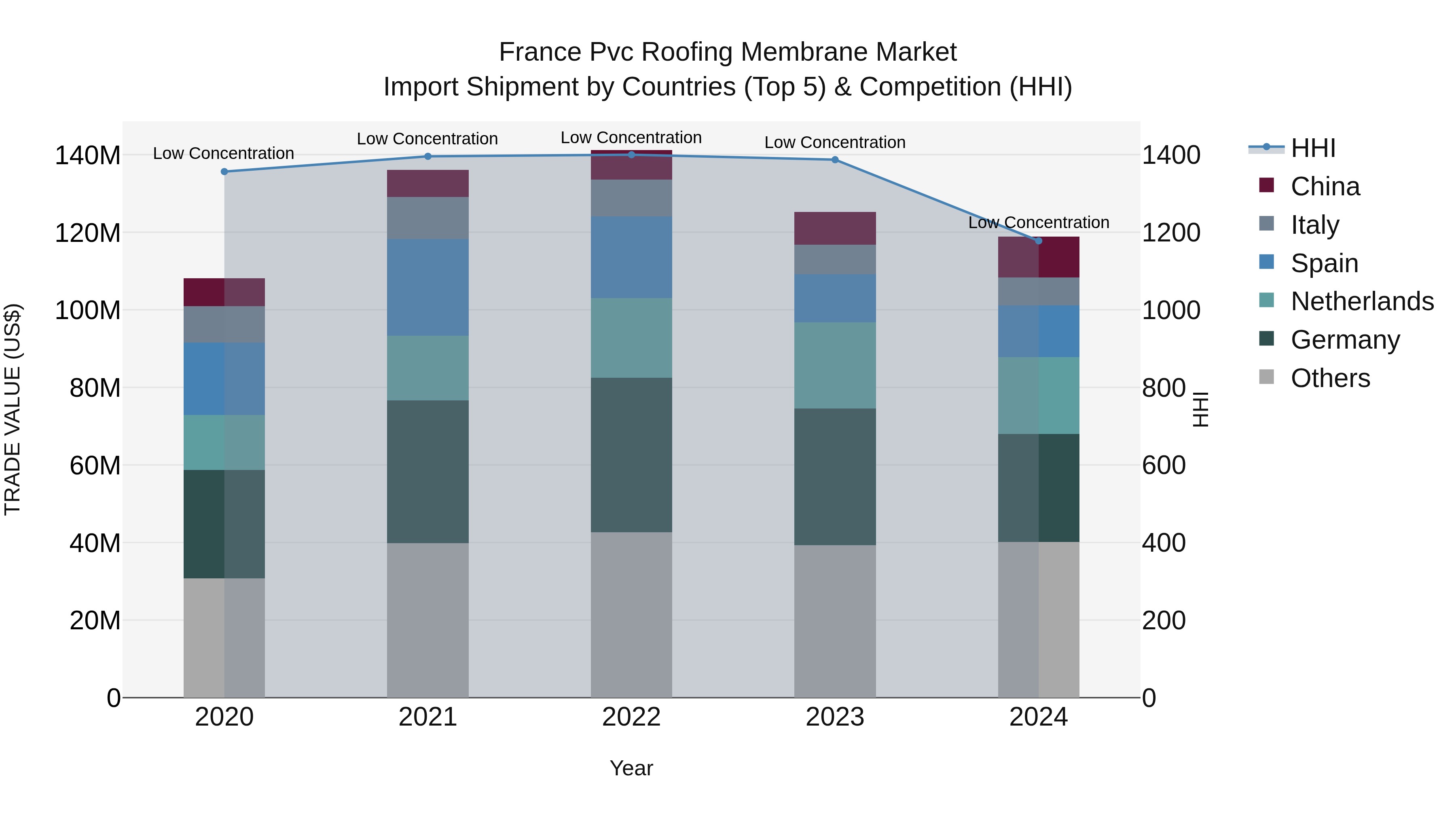 France Pvc Roofing Membrane Market Top 5 Importing Countries and Market Competition (HHI) Analysis