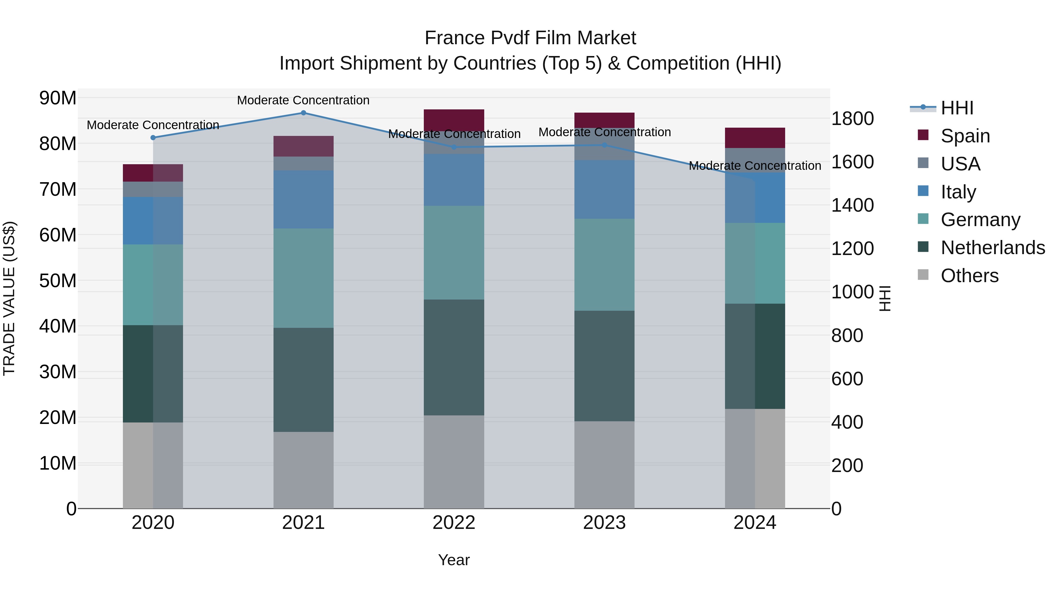France Pvdf Film Market Top 5 Importing Countries and Market Competition (HHI) Analysis