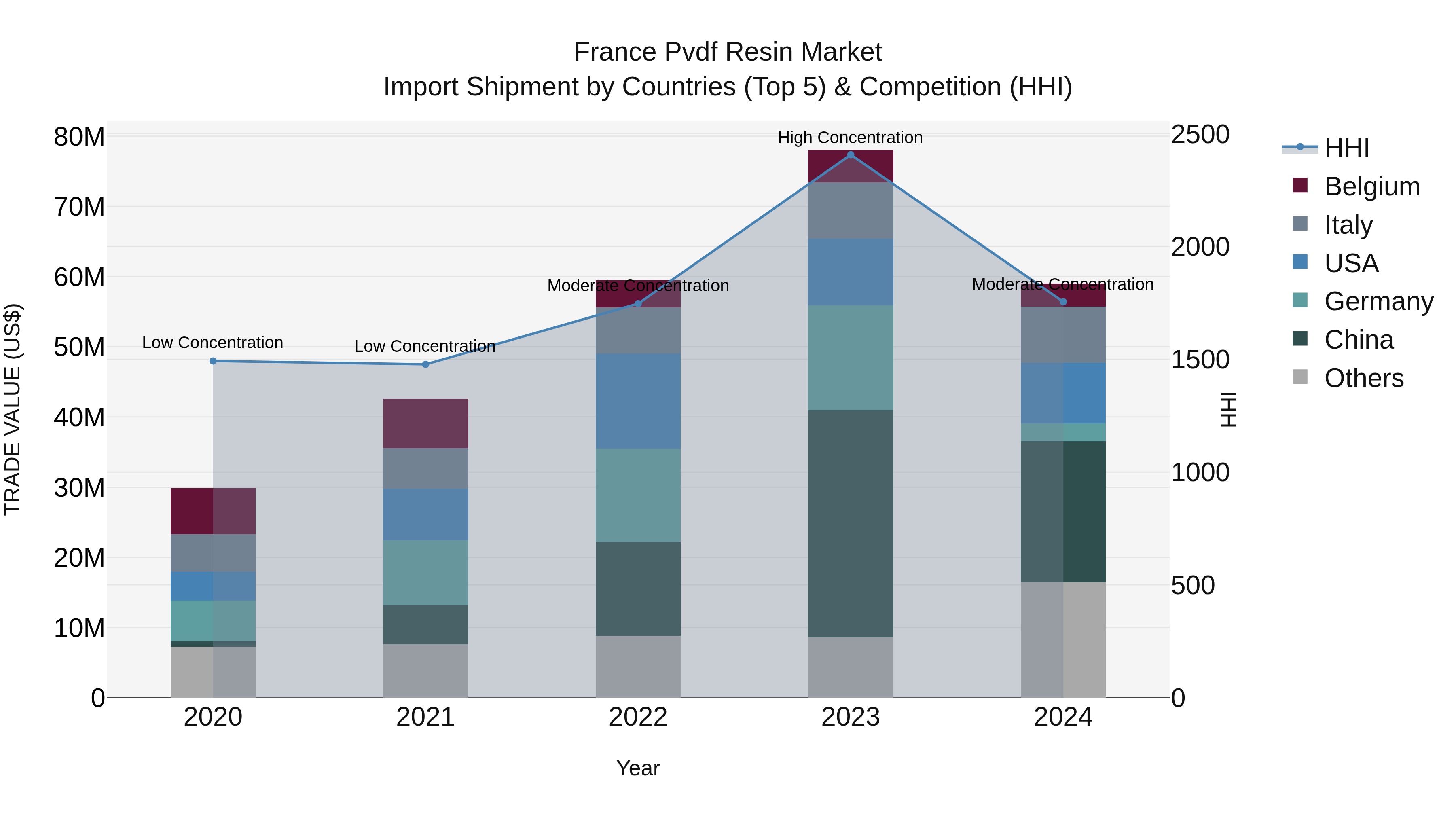 France Pvdf Resin Market Top 5 Importing Countries and Market Competition (HHI) Analysis