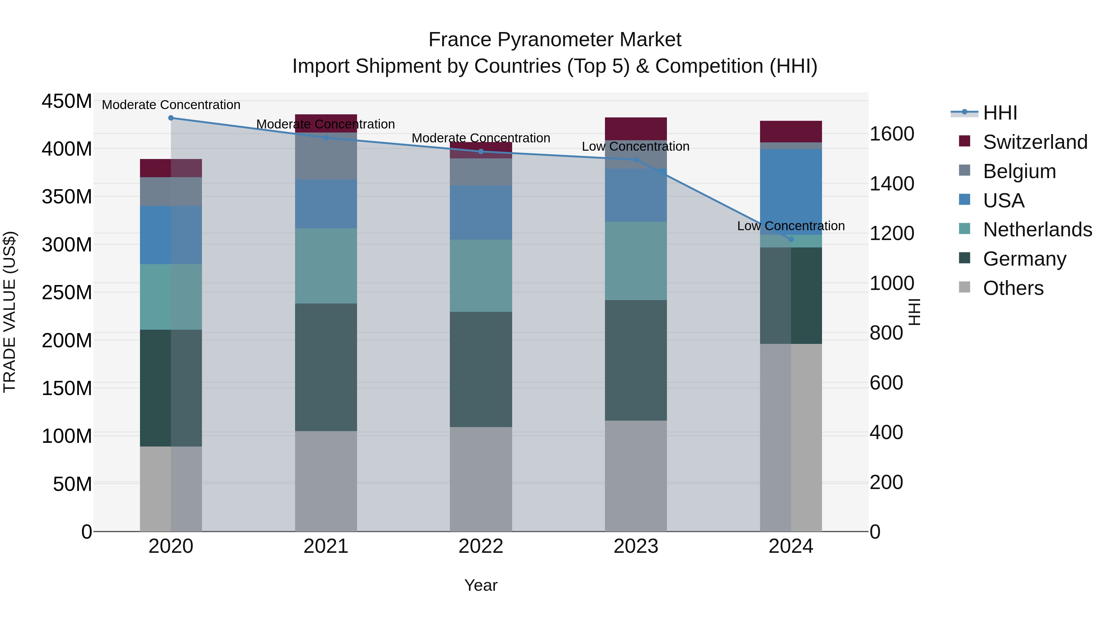 France Pyranometer Market Top 5 Importing Countries and Market Competition (HHI) Analysis