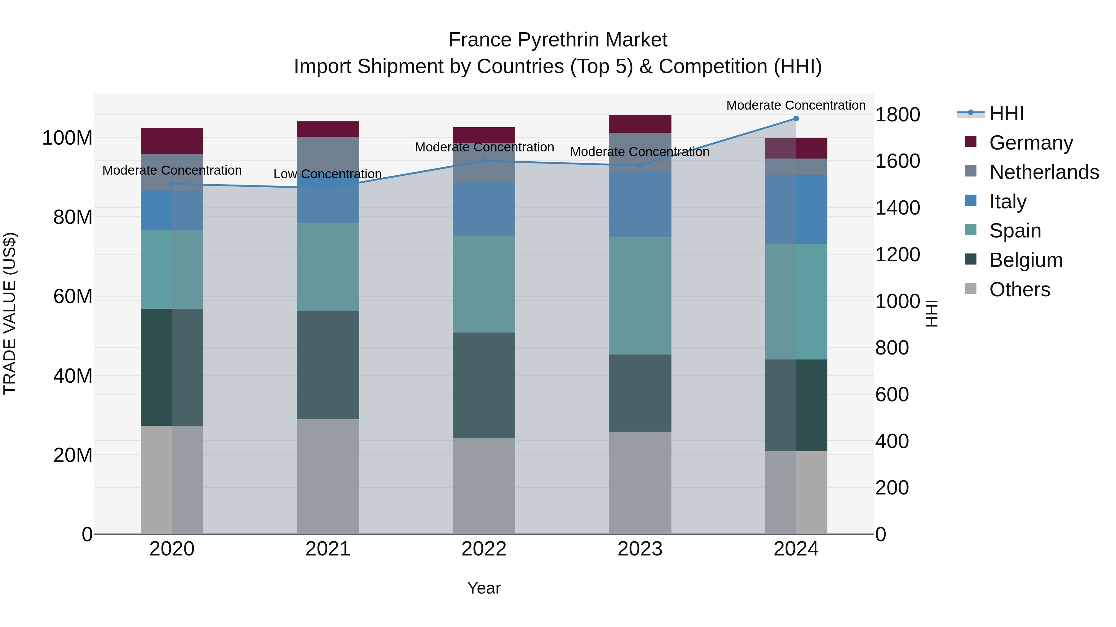 France Pyrethrin Market Top 5 Importing Countries and Market Competition (HHI) Analysis
