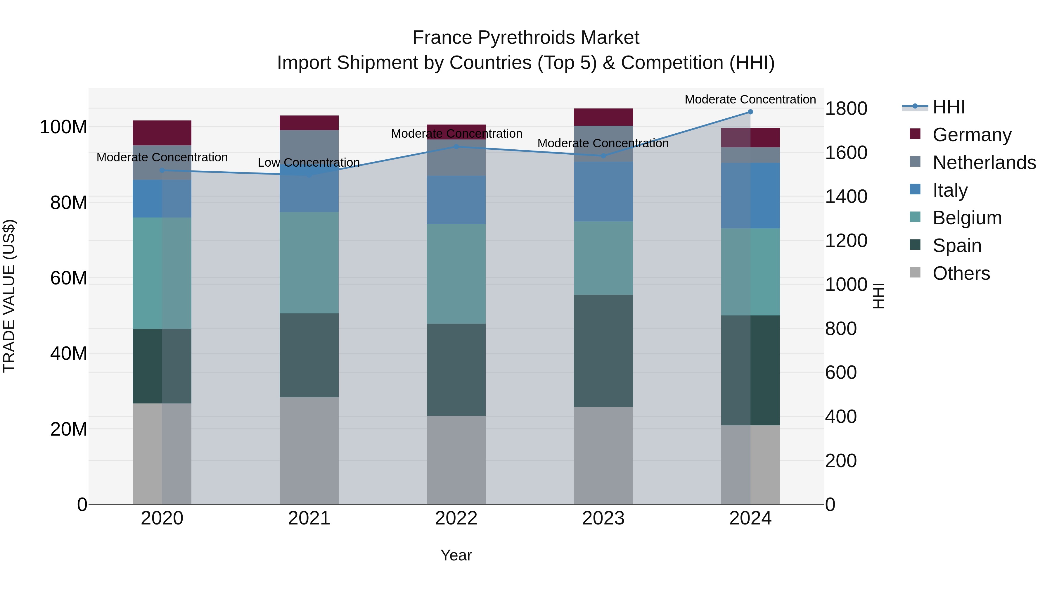 France Pyrethroids Market Top 5 Importing Countries and Market Competition (HHI) Analysis