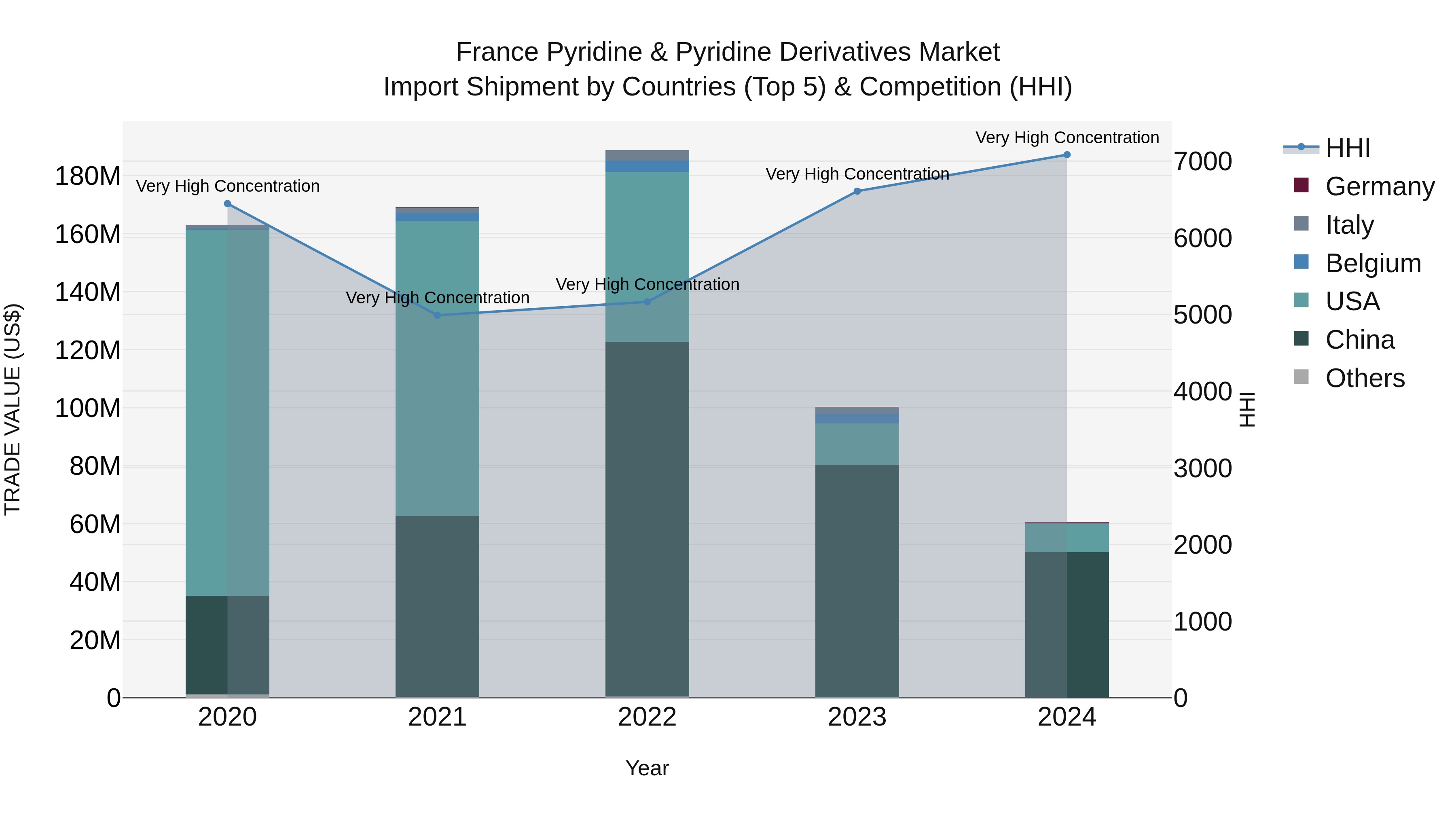France Pyridine & Pyridine Derivatives Market Top 5 Importing Countries and Market Competition (HHI) Analysis