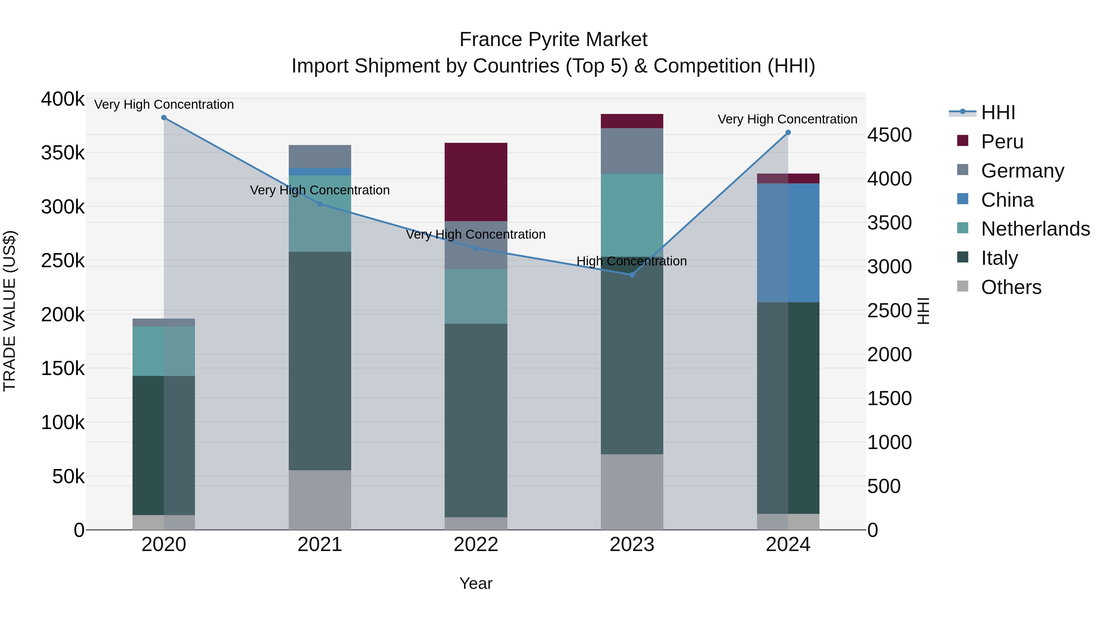 France Pyrite Market Top 5 Importing Countries and Market Competition (HHI) Analysis