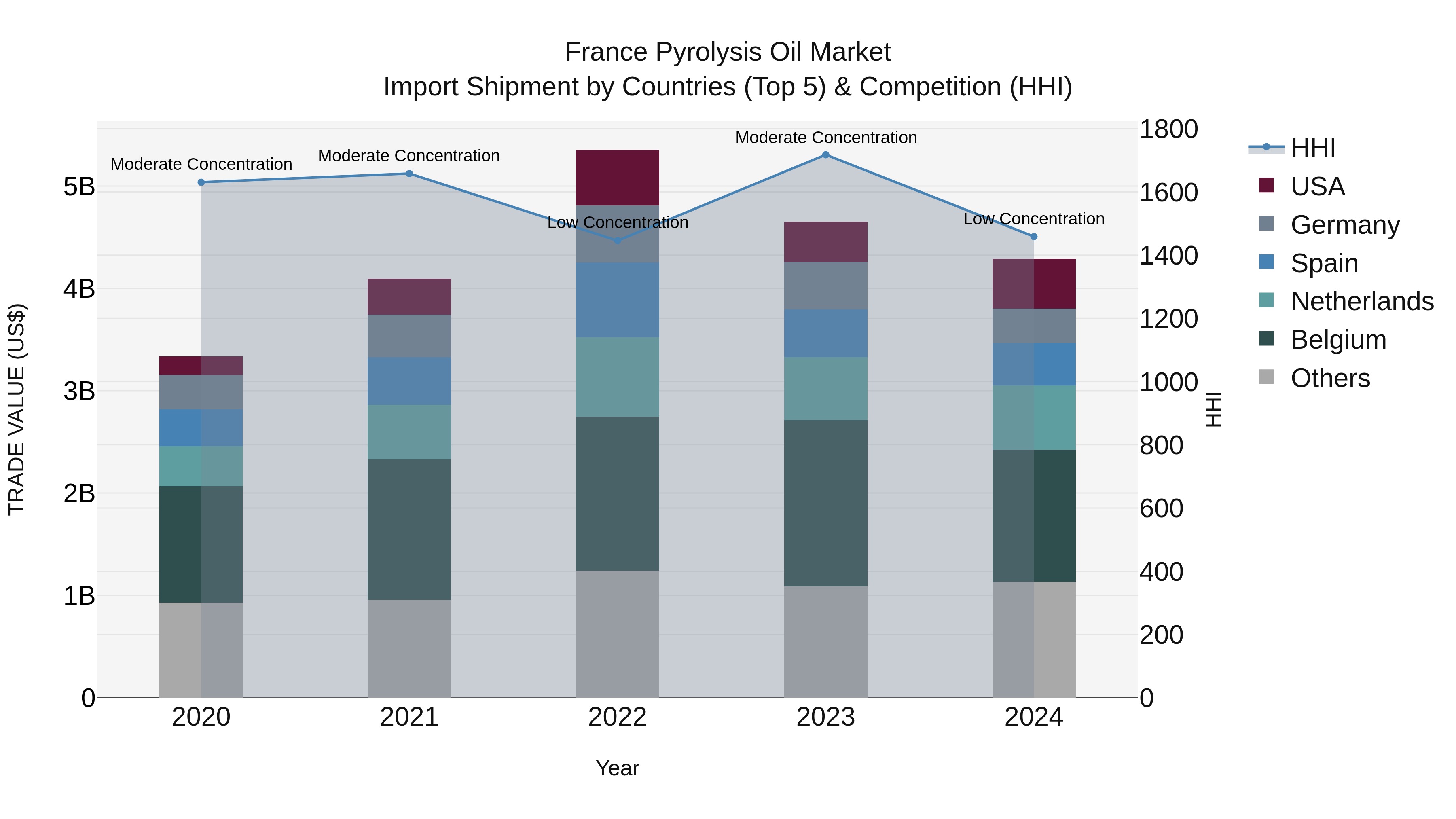 France Pyrolysis Oil Market Top 5 Importing Countries and Market Competition (HHI) Analysis