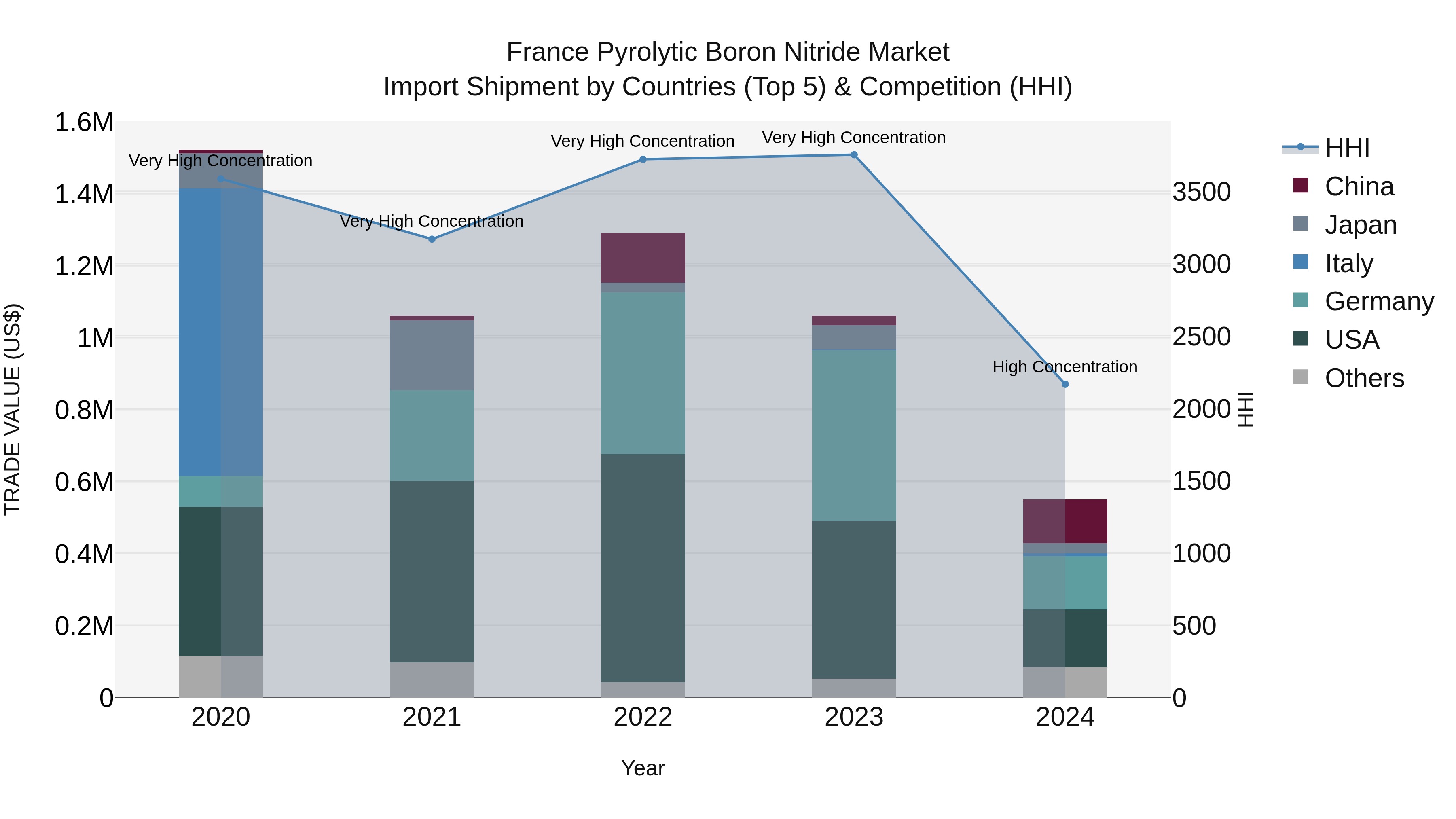 France Pyrolytic Boron Nitride Market Top 5 Importing Countries and Market Competition (HHI) Analysis