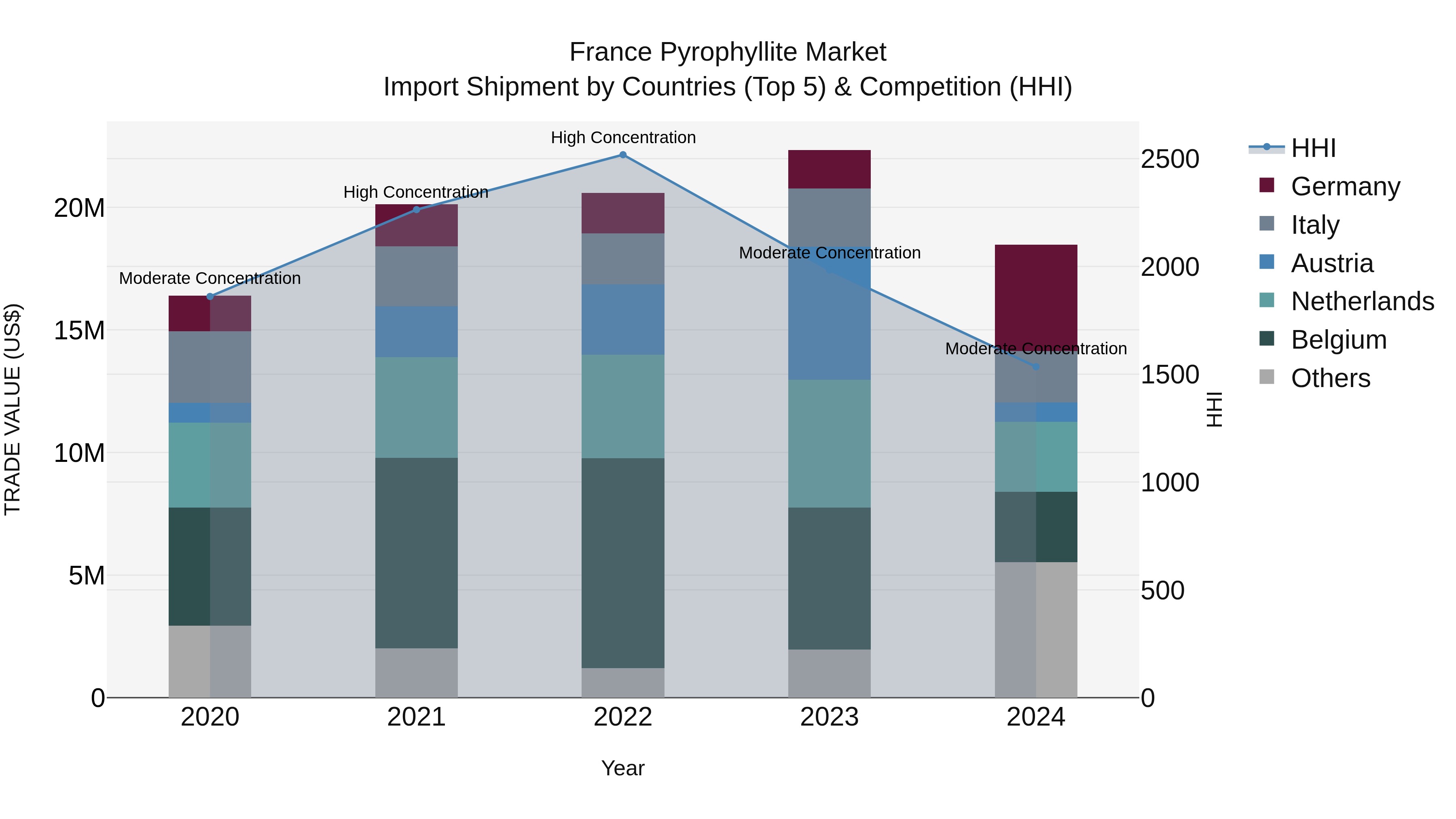 France Pyrophyllite Market Top 5 Importing Countries and Market Competition (HHI) Analysis